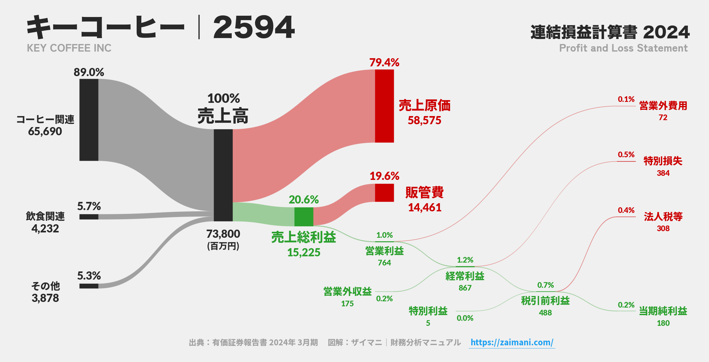 キーコーヒー｜2594の損益計算書サンキーダイアグラム図解資料