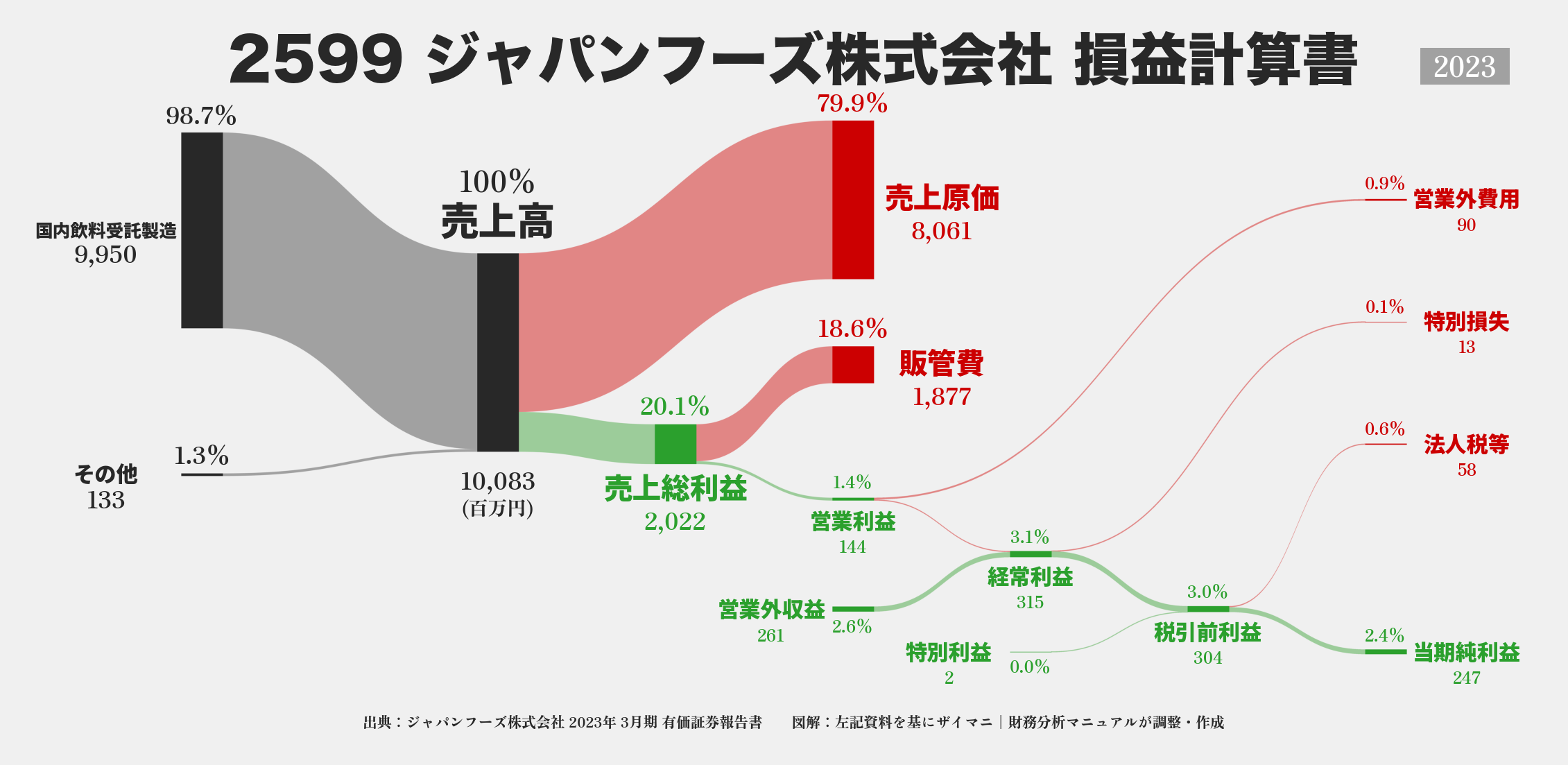 ジャパンフーズ｜2599の損益計算書サンキーダイアグラム図解資料