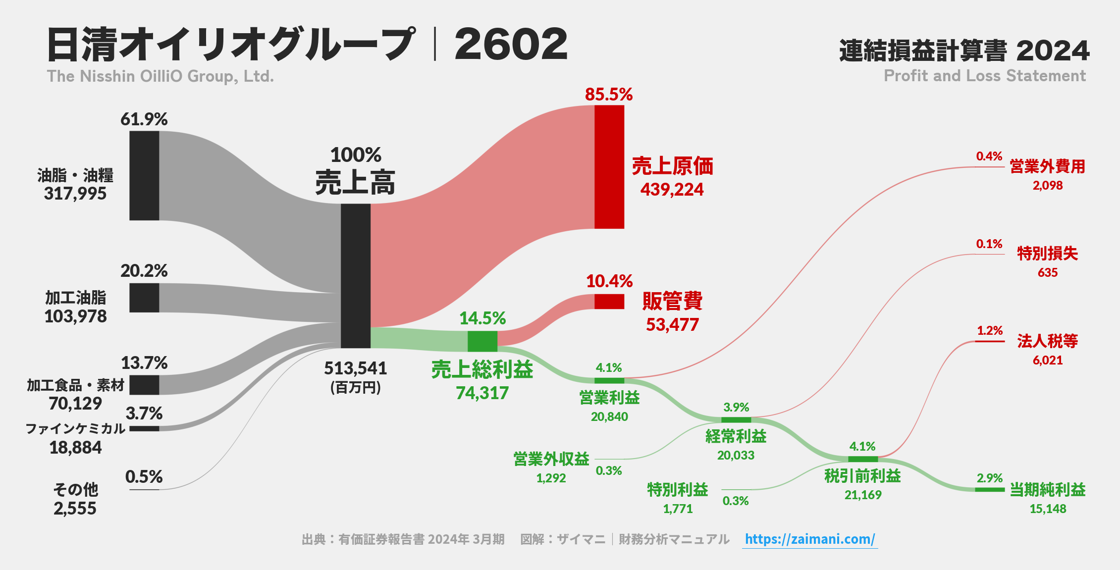 日清オイリオグループ｜2602の損益計算書サンキーダイアグラム図解資料