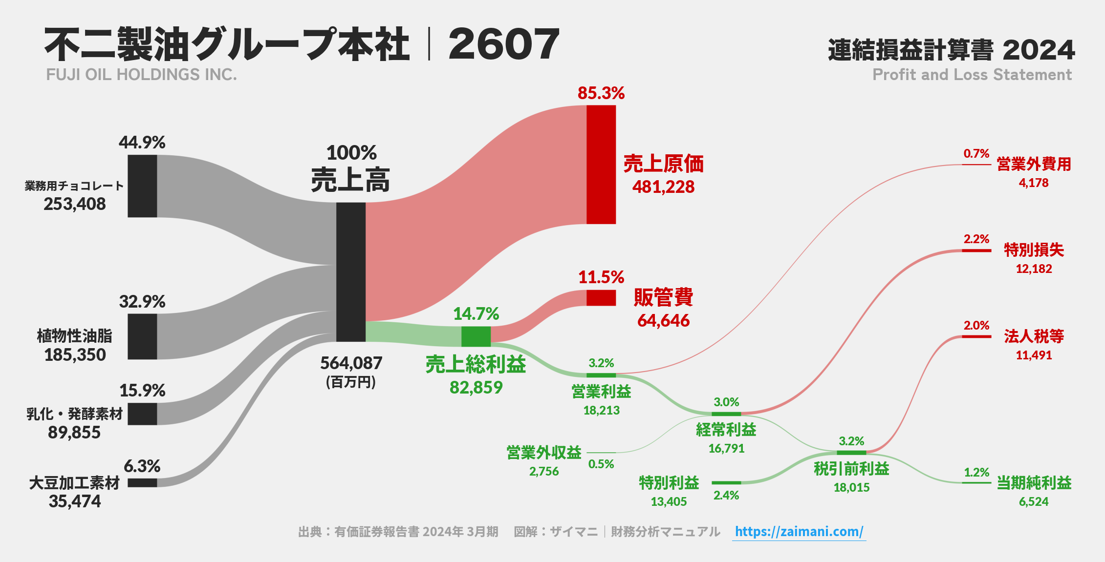 不二製油グループ本社｜2607の損益計算書サンキーダイアグラム図解資料