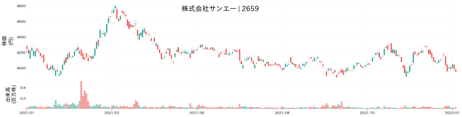 サンエーの株価推移(2021)