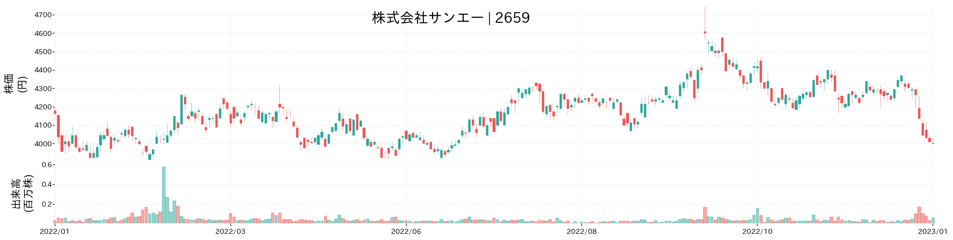 サンエーの株価推移(2022)