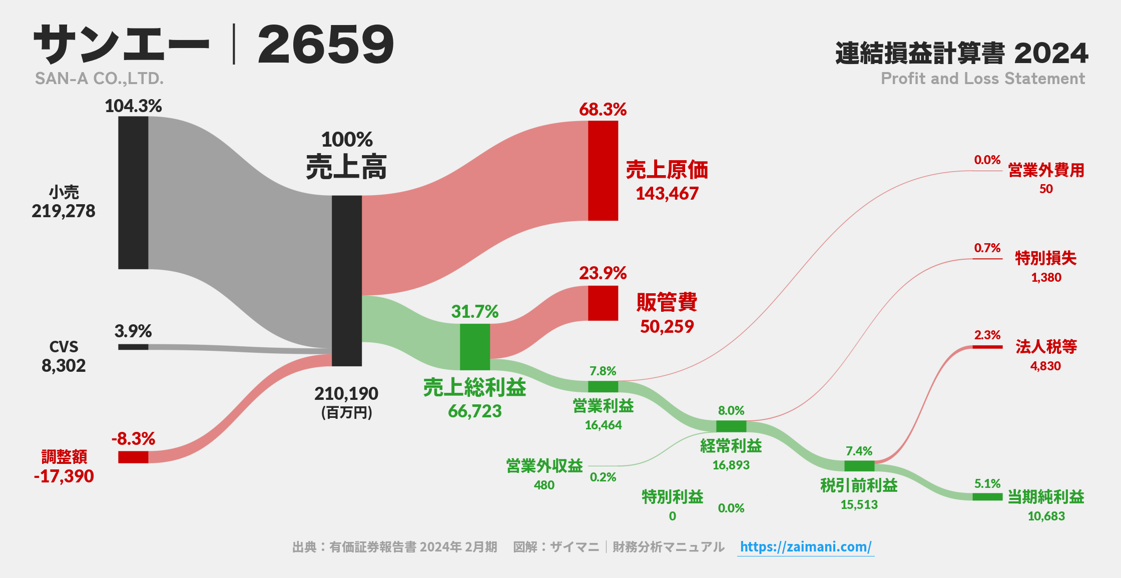 サンエー｜2659の損益計算書サンキーダイアグラム図解資料