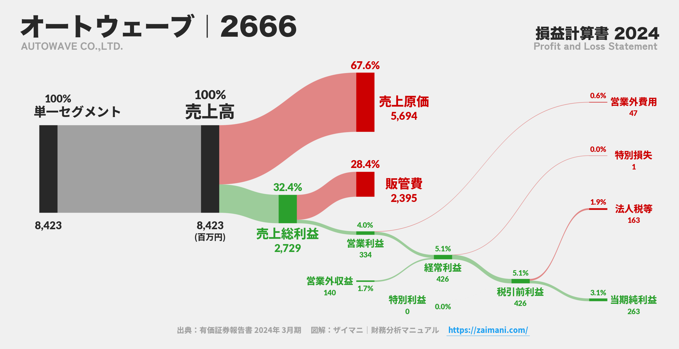オートウェーブ｜2666の損益計算書サンキーダイアグラム図解資料
