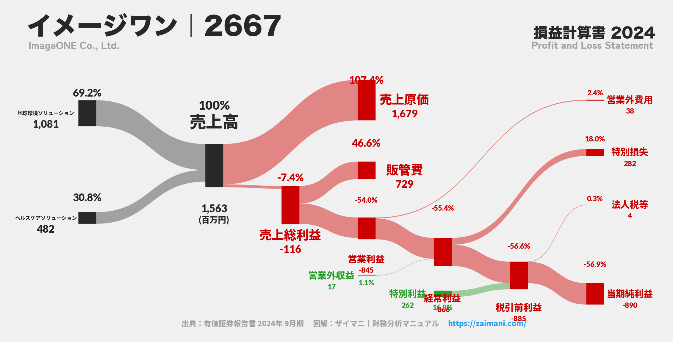 イメージワン｜2667の損益計算書サンキーダイアグラム図解資料