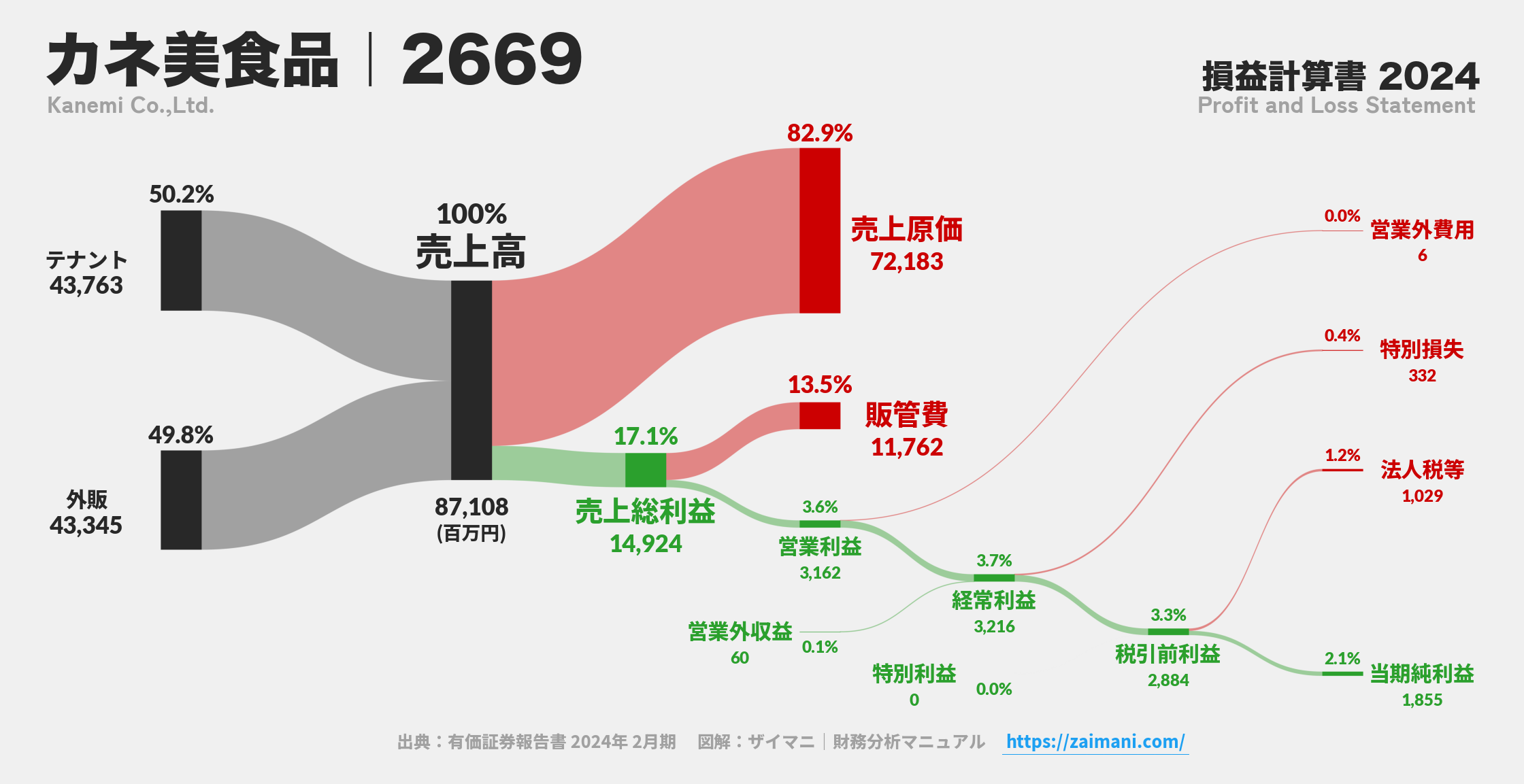 カネ美食品｜2669の損益計算書サンキーダイアグラム図解資料