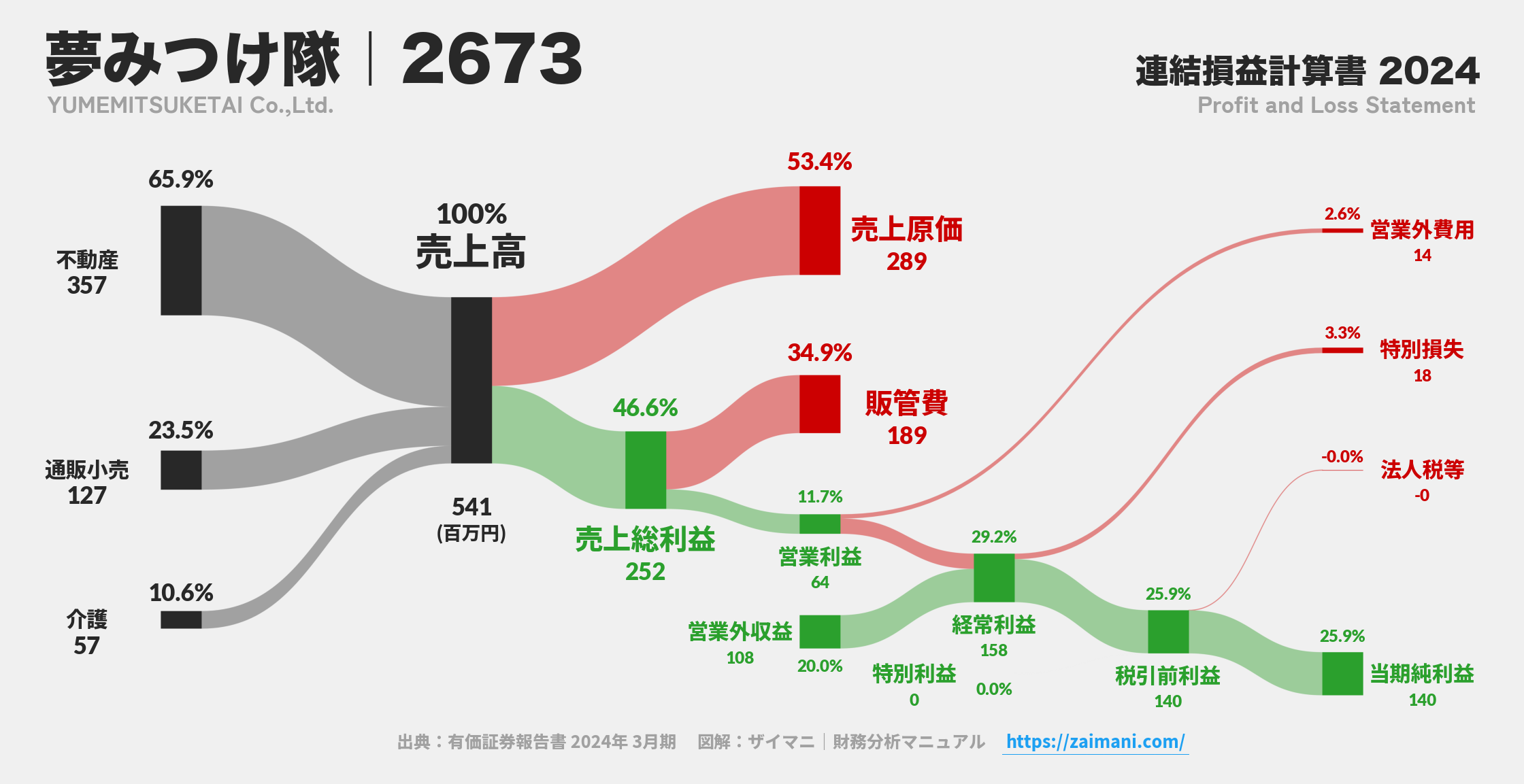 夢みつけ隊｜2673の損益計算書サンキーダイアグラム図解資料