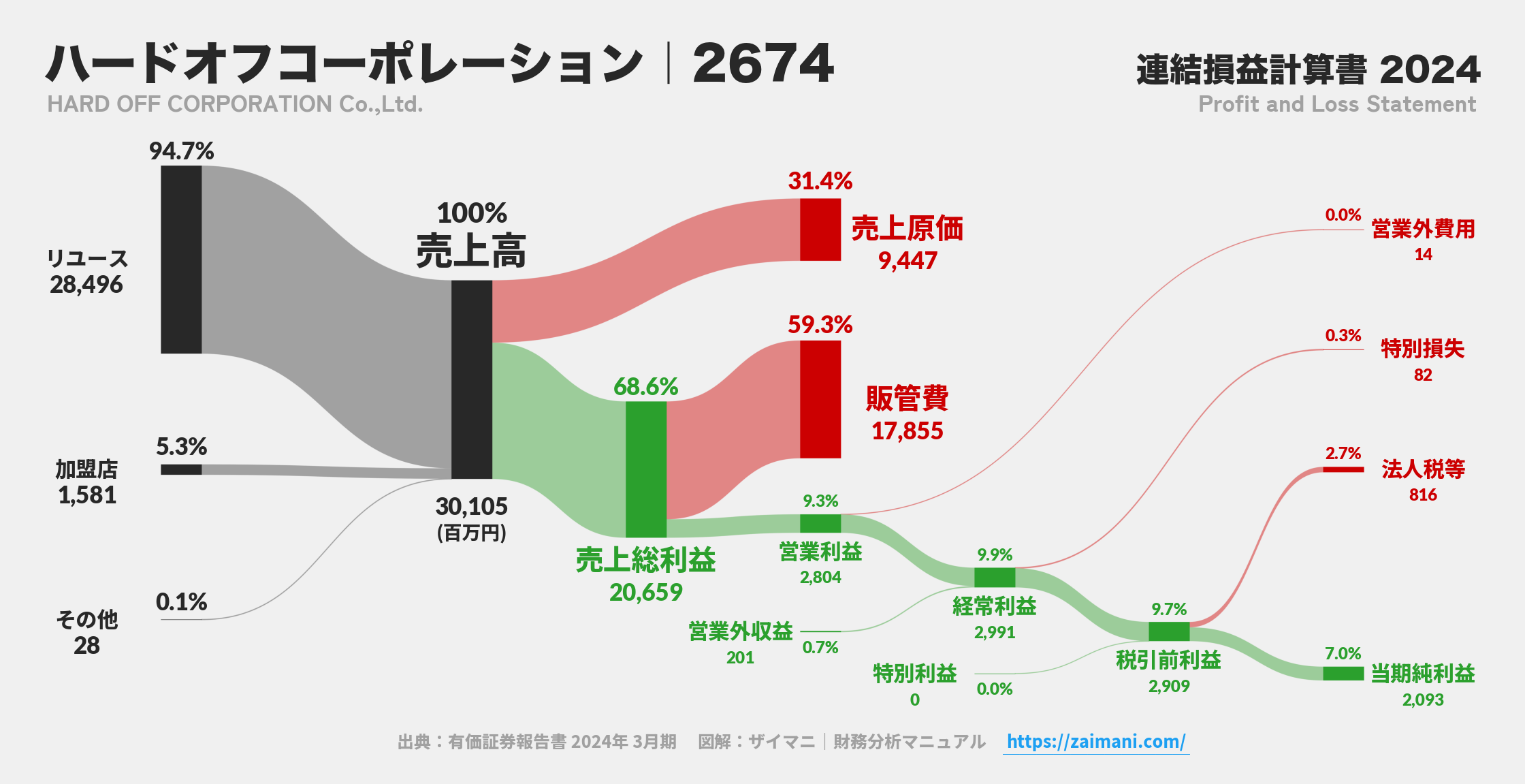 ハードオフコーポレーション｜2674の損益計算書サンキーダイアグラム図解資料
