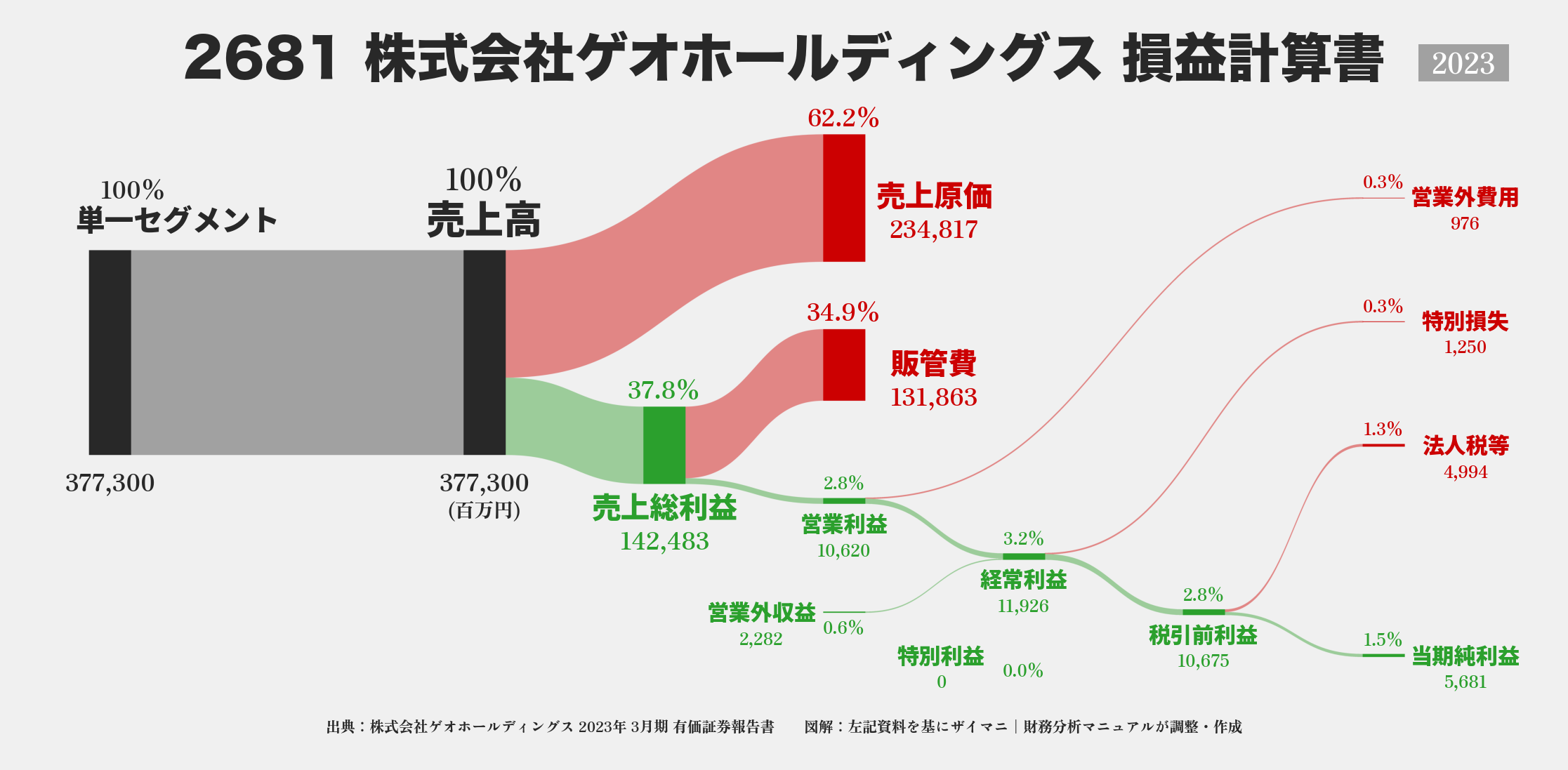 ゲオHD｜2681の損益計算書サンキーダイアグラム図解資料