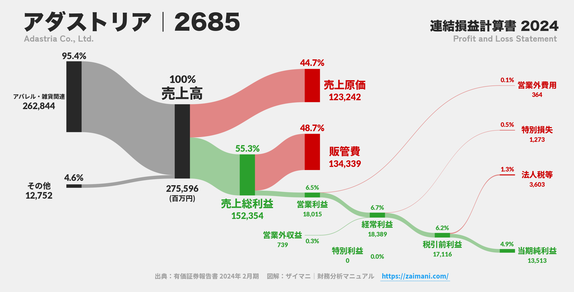 アダストリア｜2685の損益計算書サンキーダイアグラム図解資料