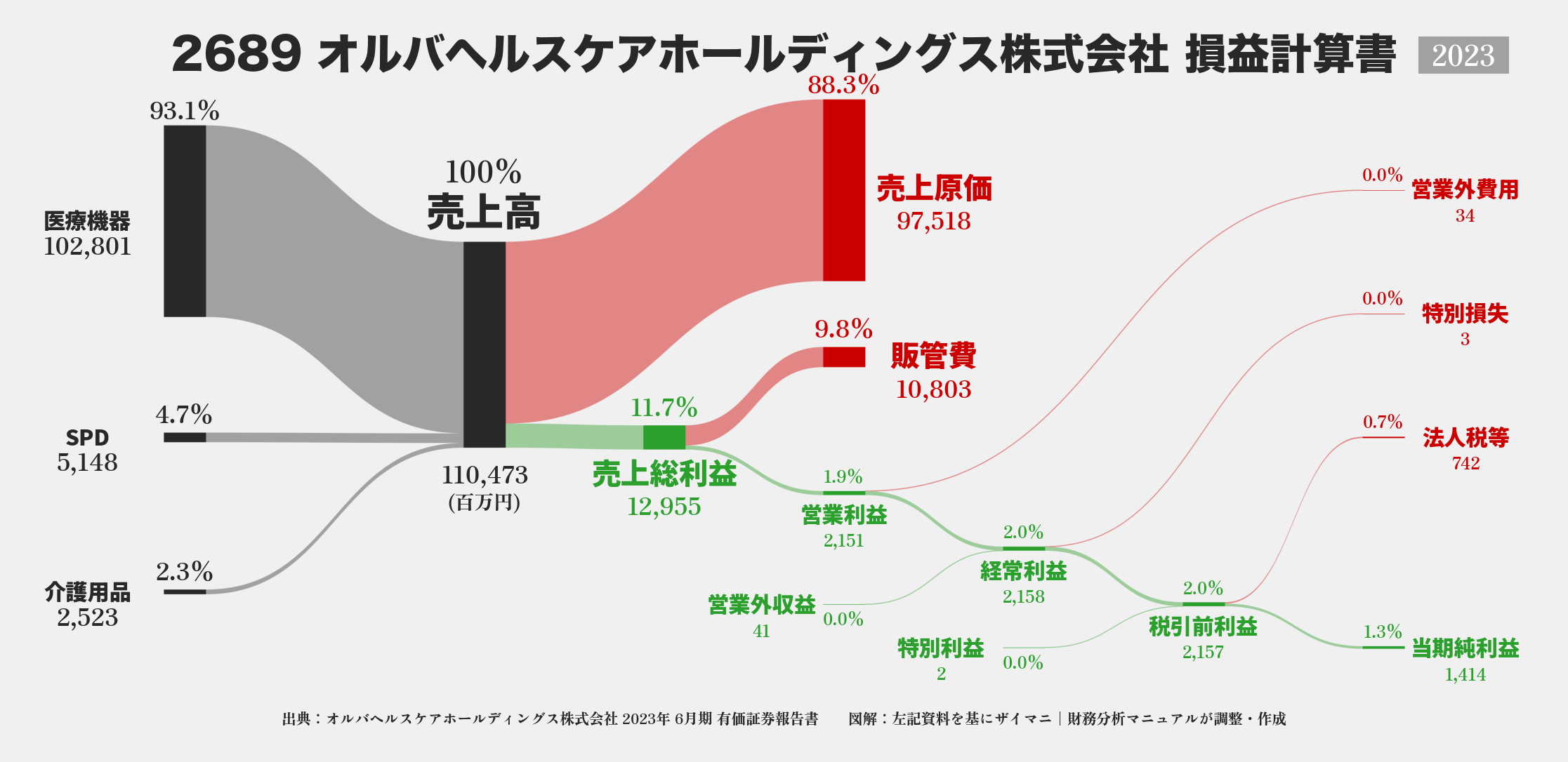 オルバヘルスケアHD｜2689の損益計算書サンキーダイアグラム図解資料