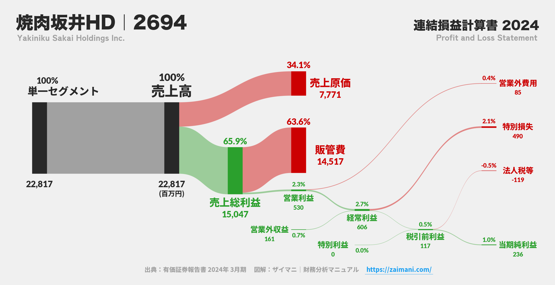 焼肉坂井HD｜2694の損益計算書サンキーダイアグラム図解資料