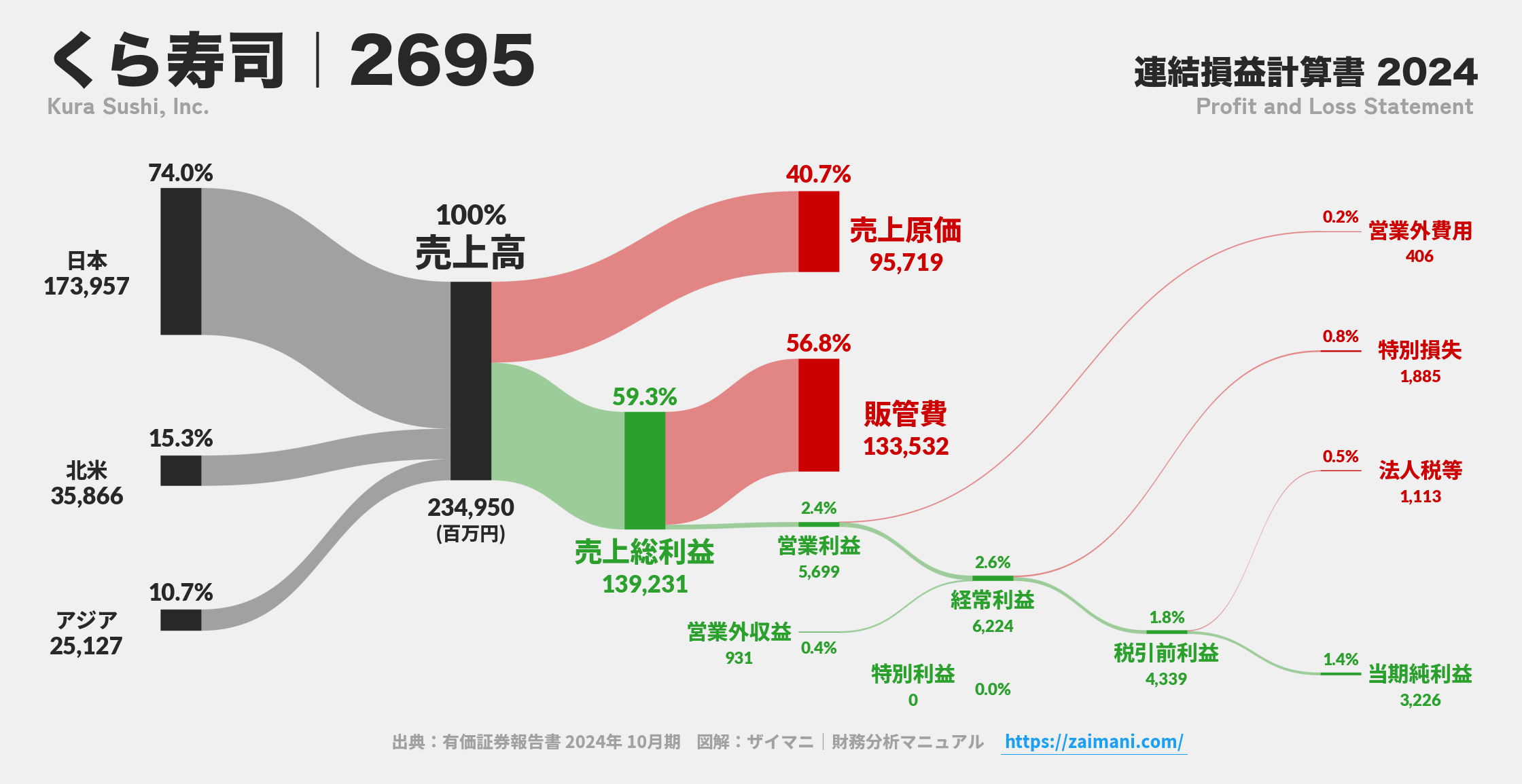 くら寿司｜2695の損益計算書サンキーダイアグラム図解資料