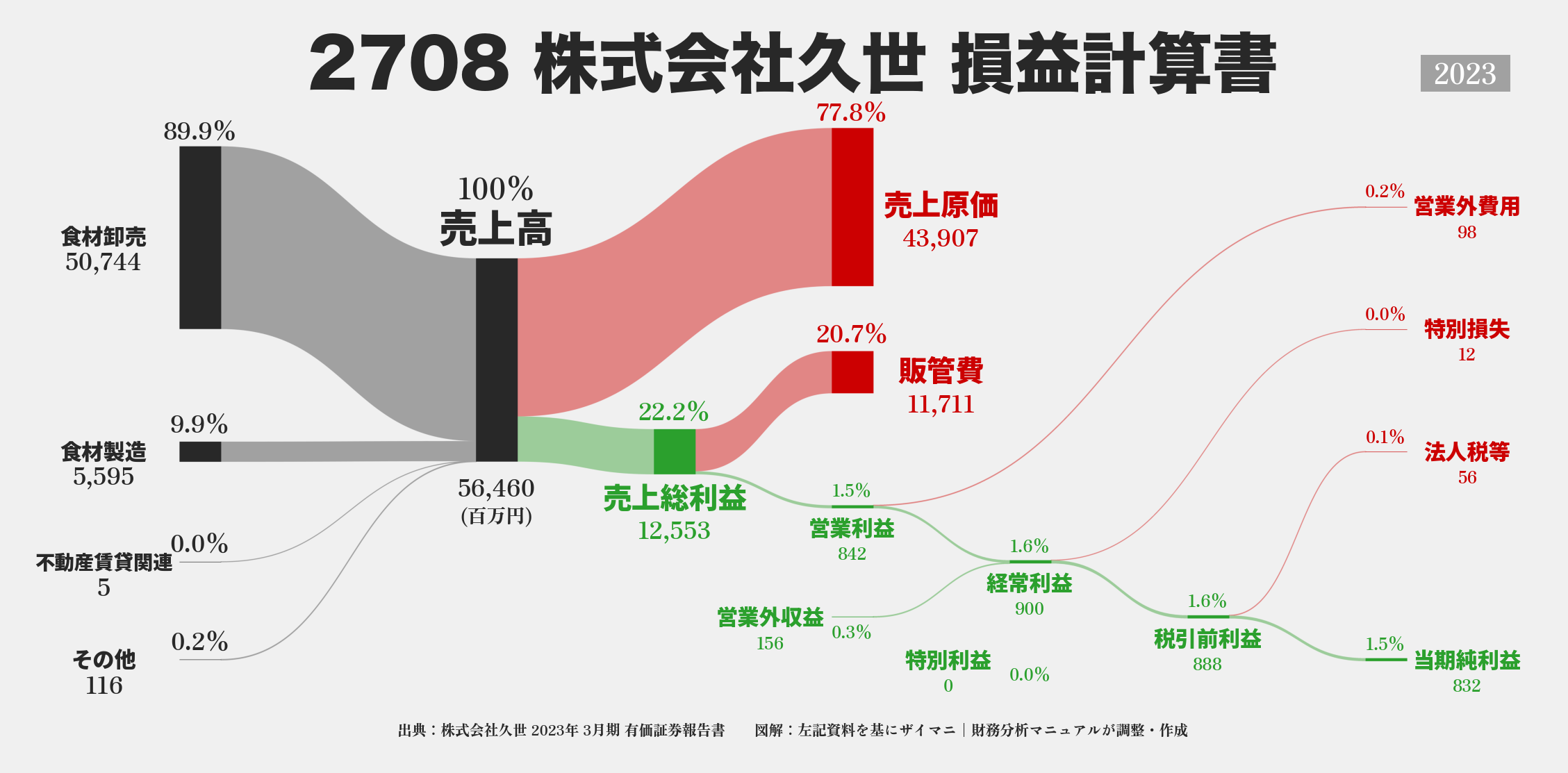 久世｜2708の損益計算書サンキーダイアグラム図解資料