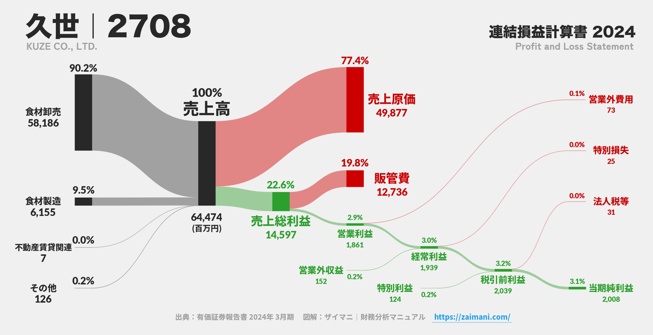 久世｜2708の損益計算書サンキーダイアグラム図解資料