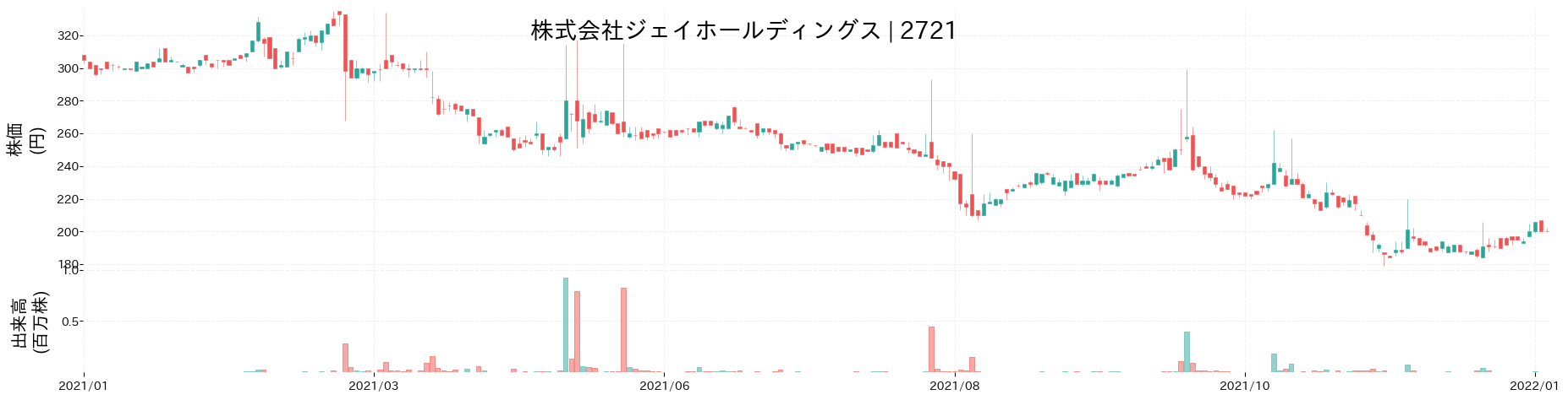 ジェイホールディングスの株価推移(2021)