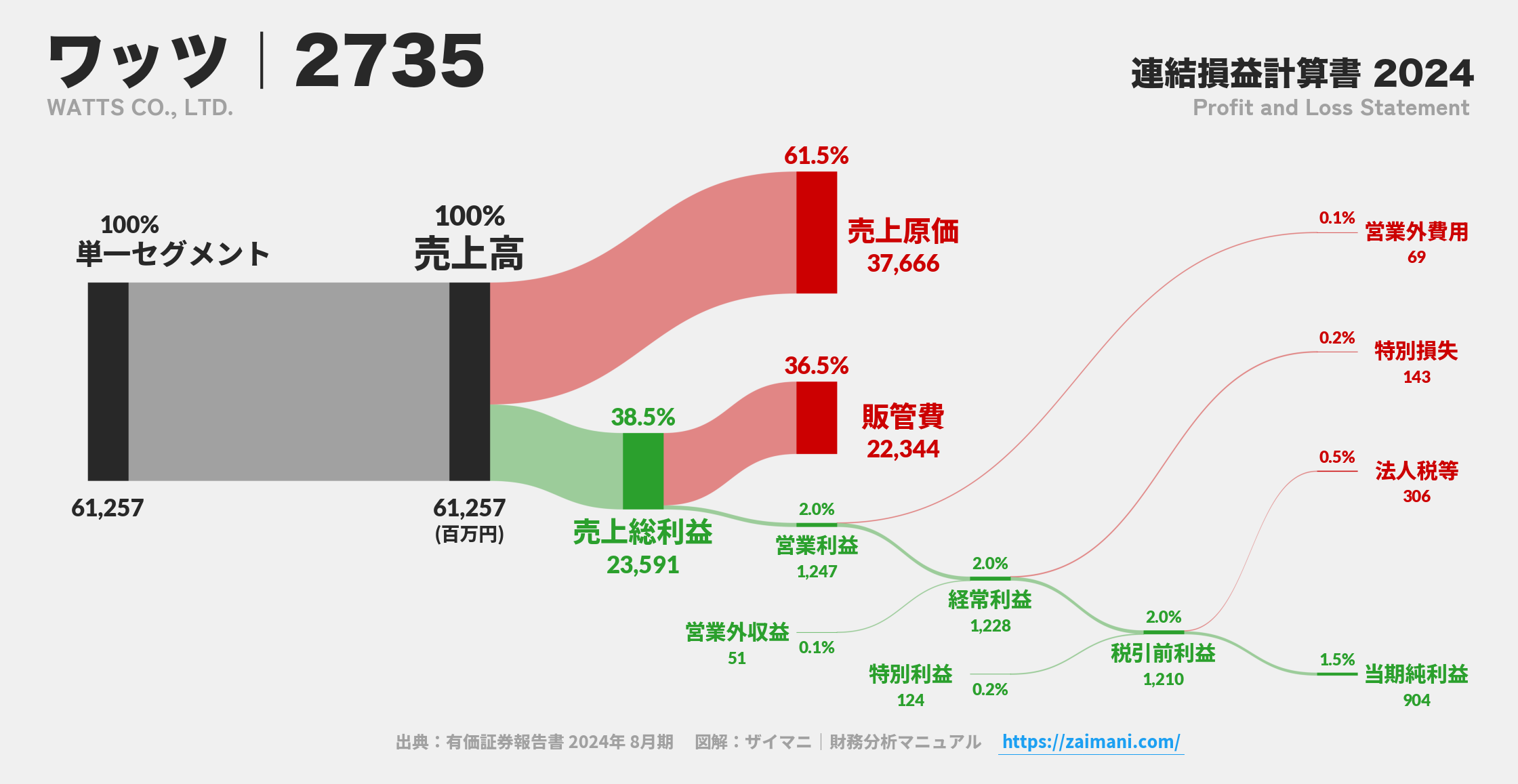 ワッツ｜2735の損益計算書サンキーダイアグラム図解資料