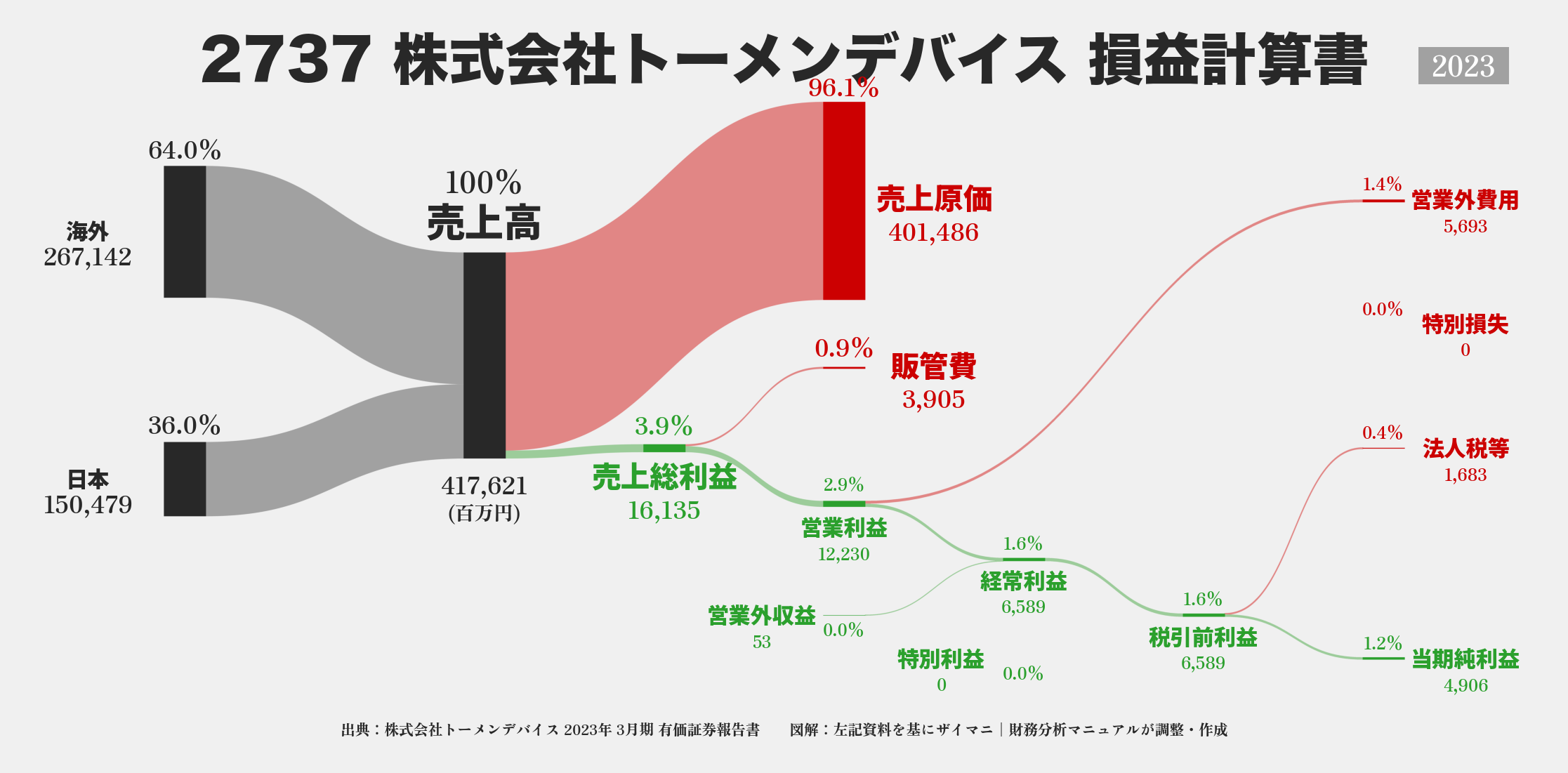 トーメンデバイス｜2737の損益計算書サンキーダイアグラム図解資料