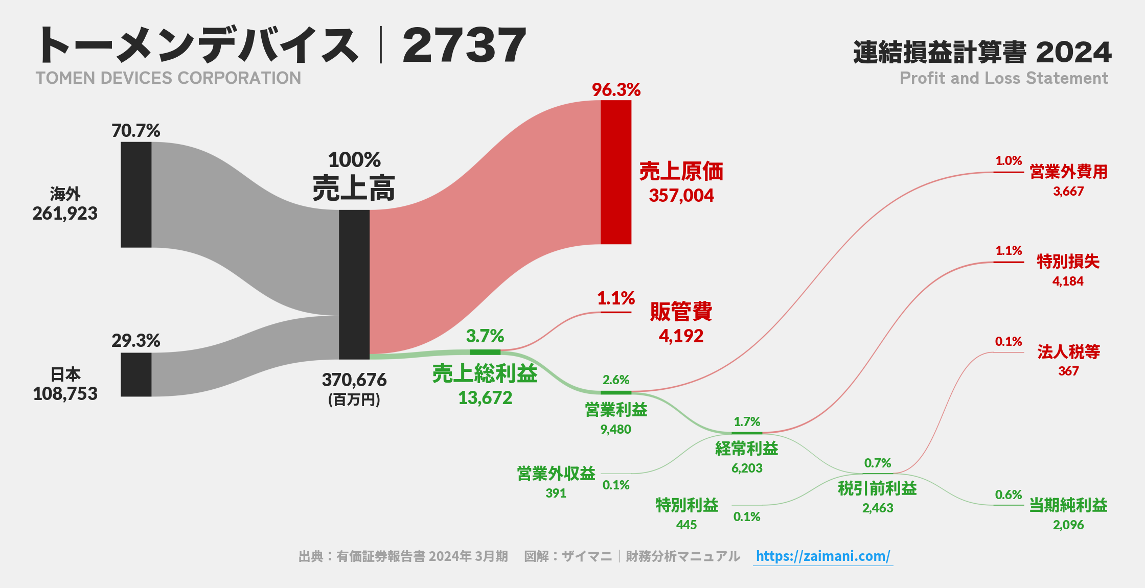 トーメンデバイス｜2737の損益計算書サンキーダイアグラム図解資料