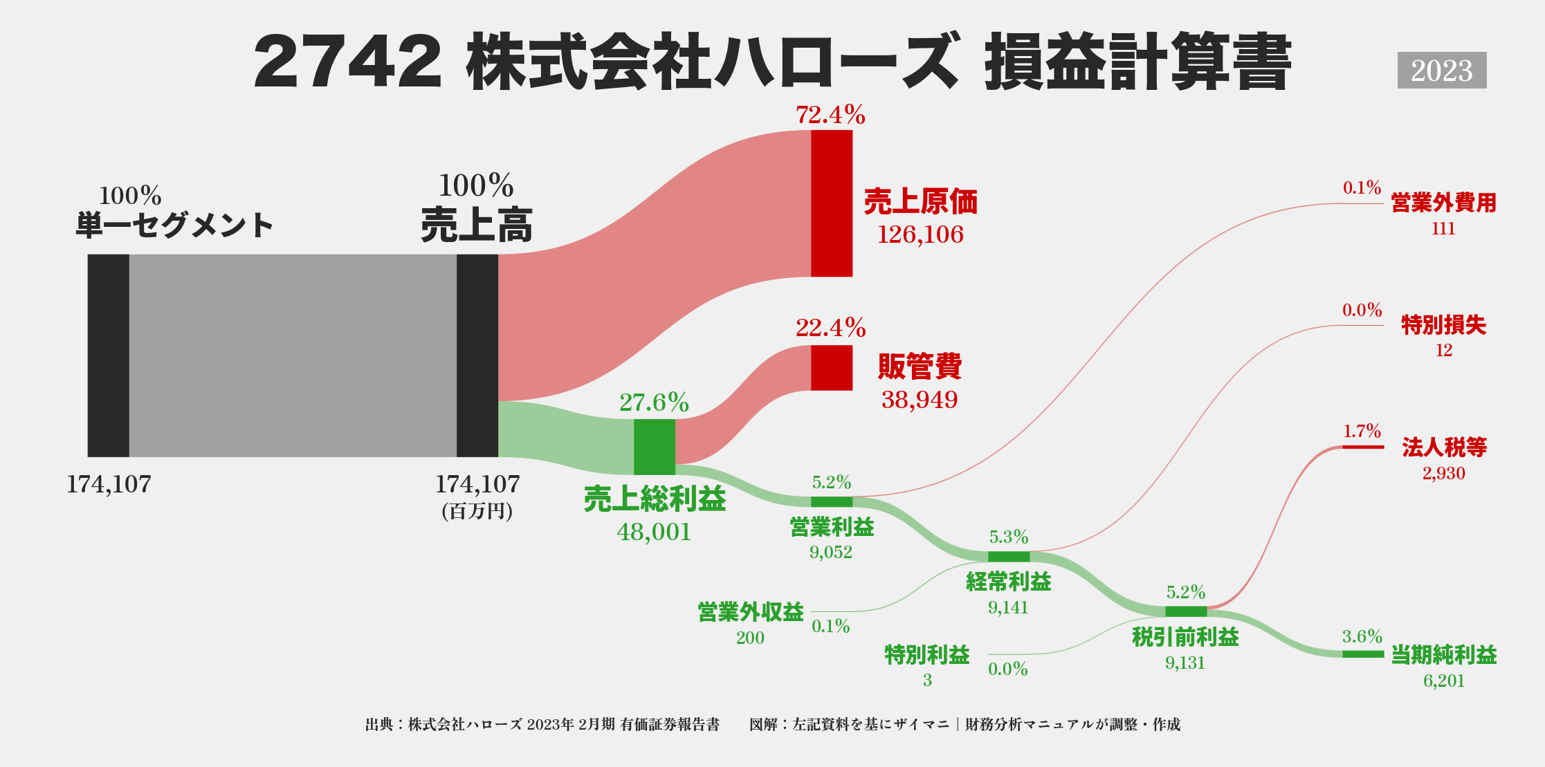 ハローズ｜2742の損益計算書サンキーダイアグラム図解資料