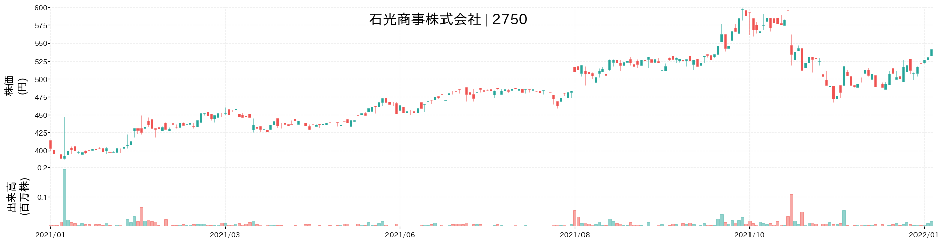 石光商事の株価推移(2021)