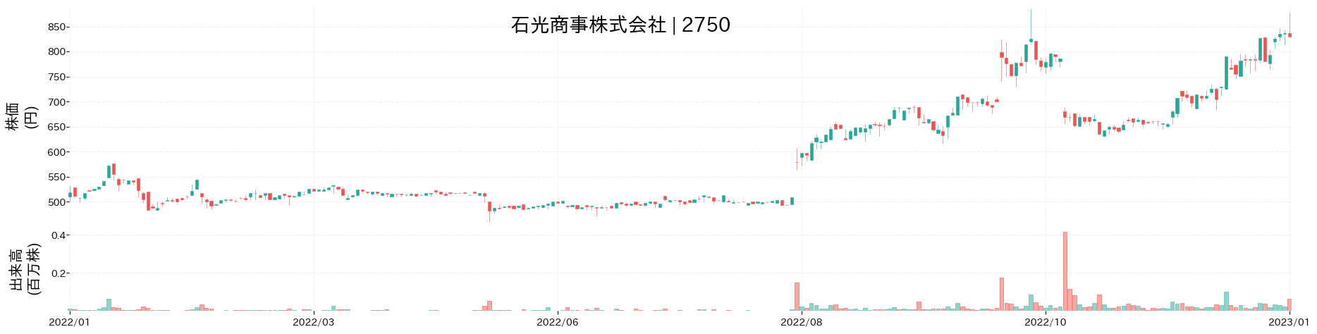 石光商事の株価推移(2022)