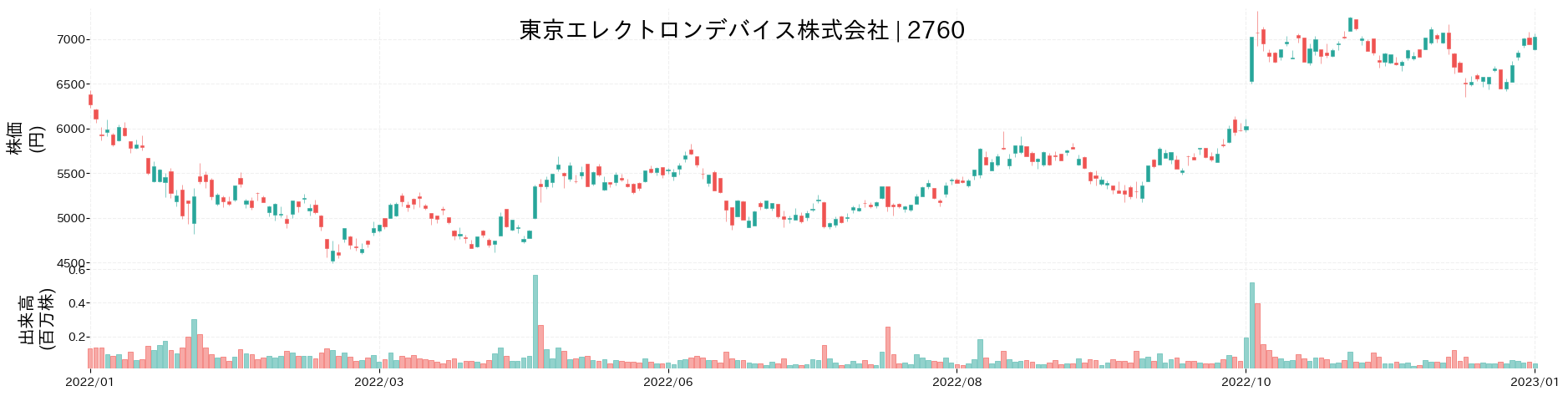 東京エレクトロン デバイスの財務分析 | 2760/売上/業績/株価推移をグラフでわかりやすく図解