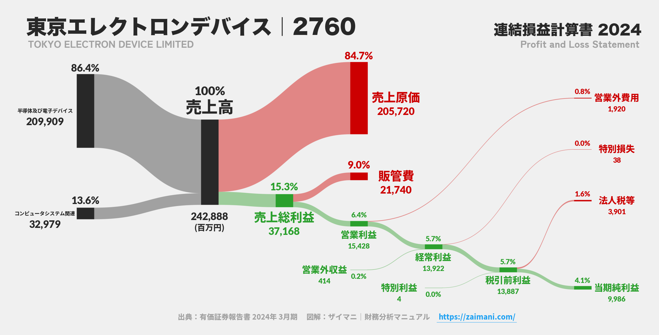 東京エレクトロンデバイス｜2760の損益計算書サンキーダイアグラム図解資料