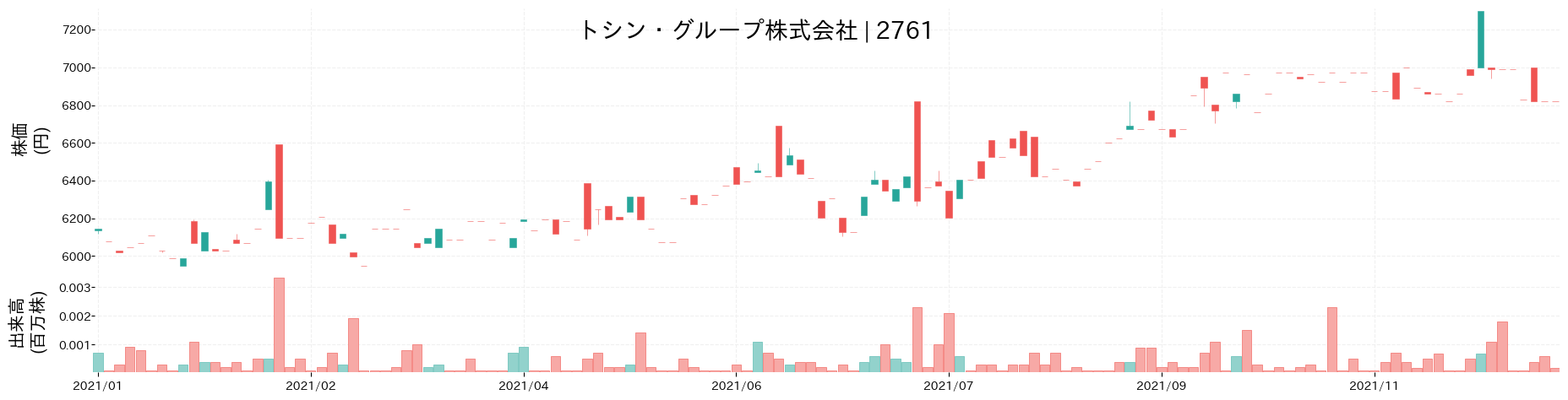 トシン・グループの株価推移(2021)