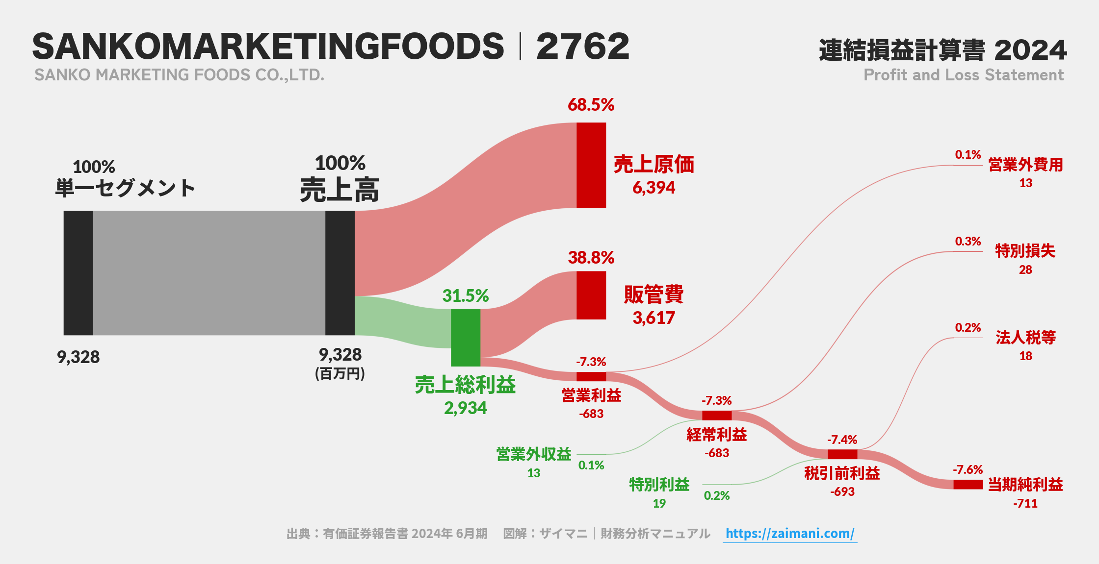 SANKOMARKETINGFOODS|2762の損益計算書サンキーダイアグラム図解資料