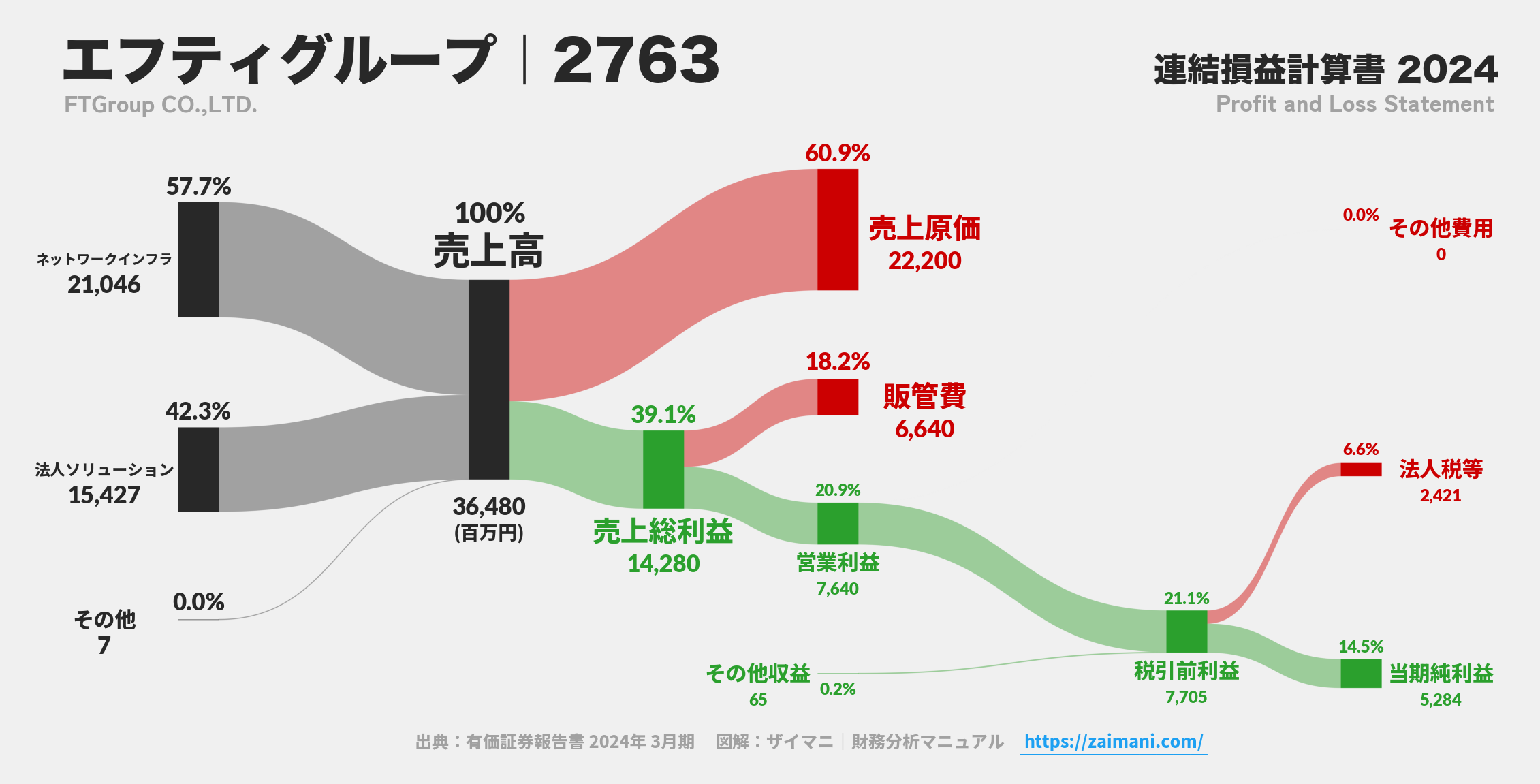 エフティグループ｜2763の損益計算書サンキーダイアグラム図解資料