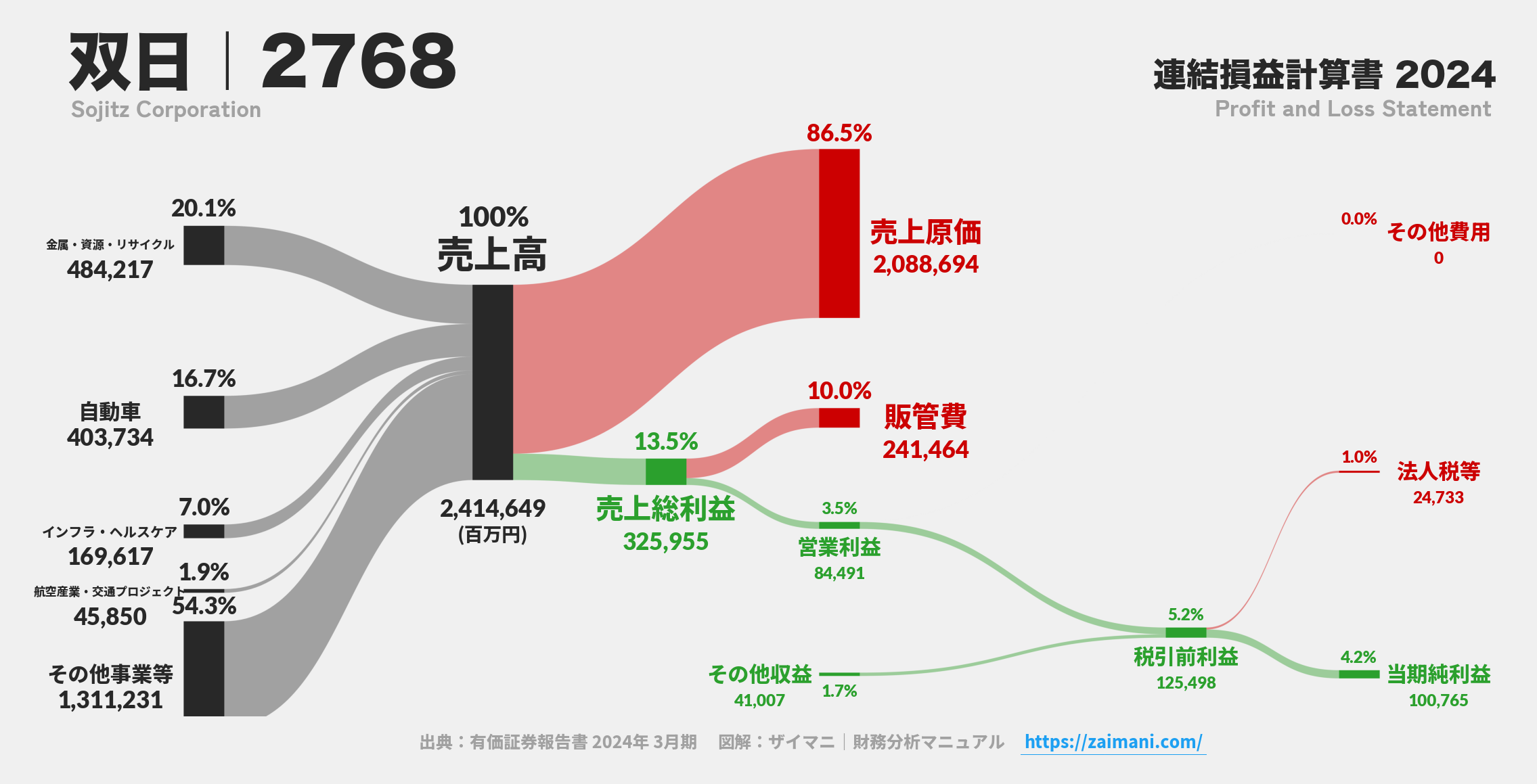 双日｜2768の損益計算書サンキーダイアグラム図解資料