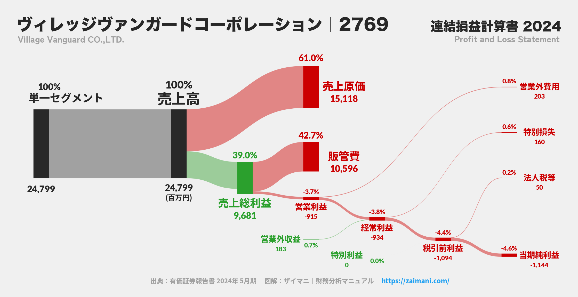 ヴィレッジヴァンガードコーポレーション｜2769の損益計算書サンキーダイアグラム図解資料