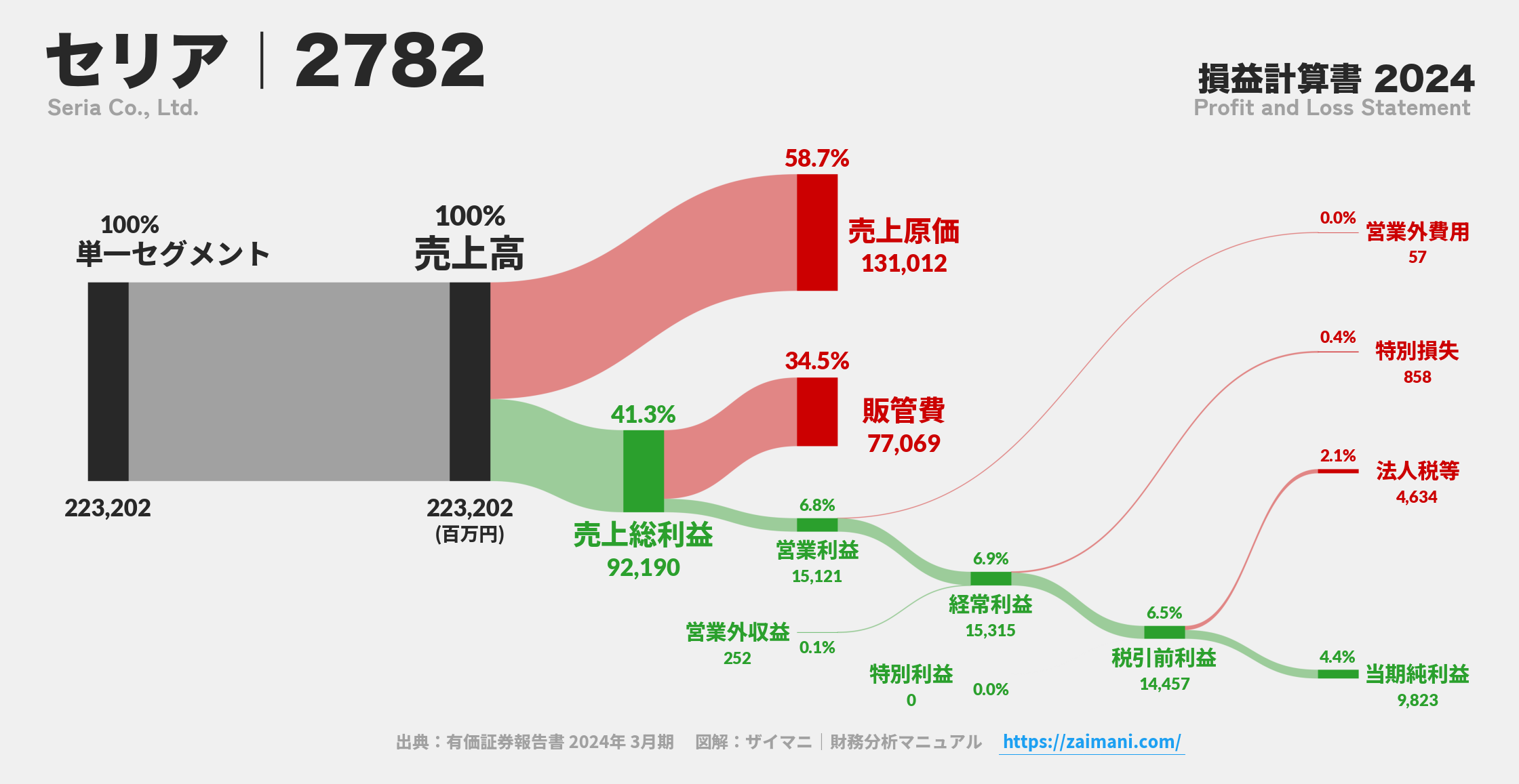 セリア｜2782の損益計算書サンキーダイアグラム図解資料