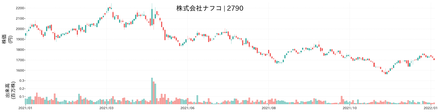 ナフコの株価推移(2021)
