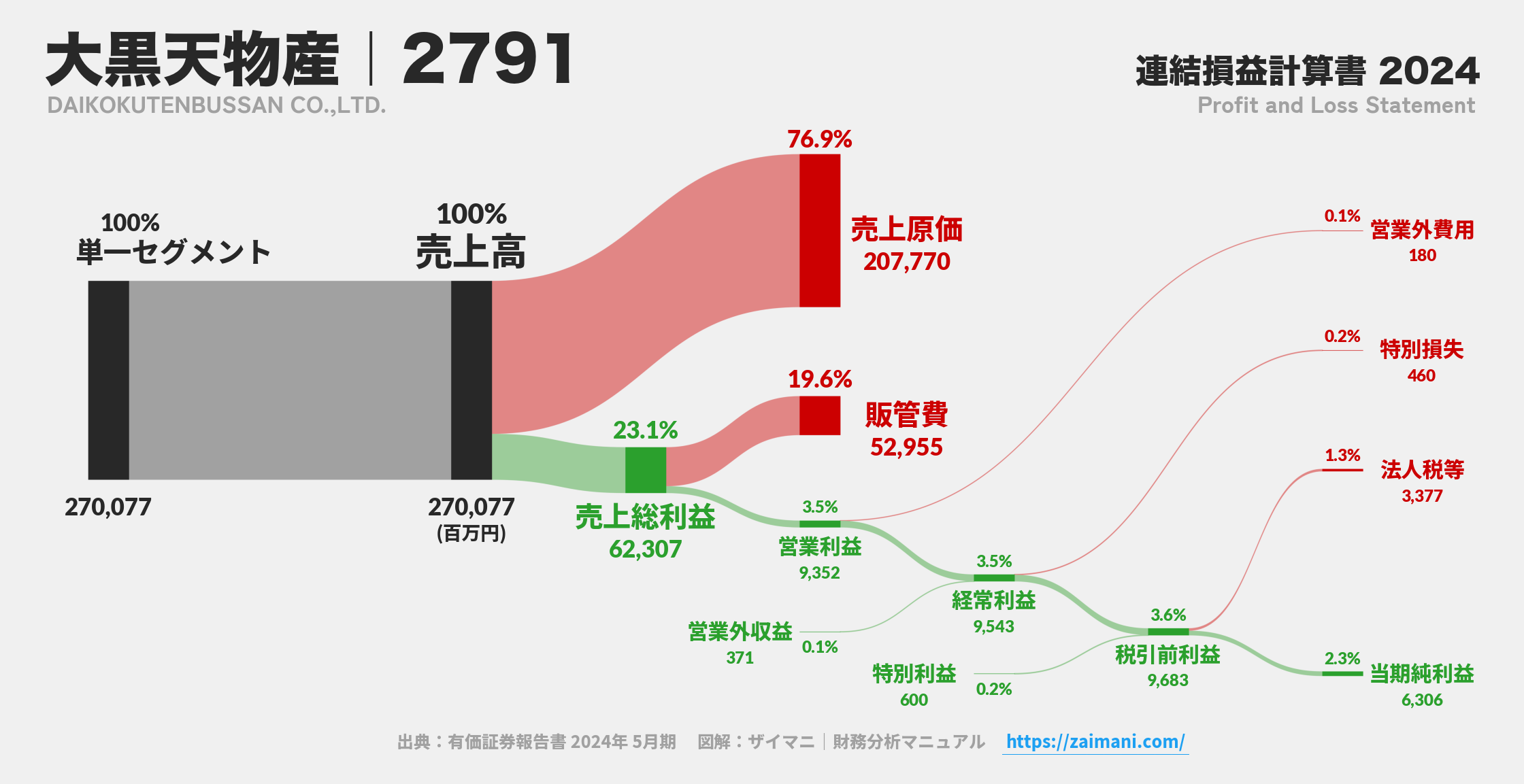大黒天物産｜2791の損益計算書サンキーダイアグラム図解資料
