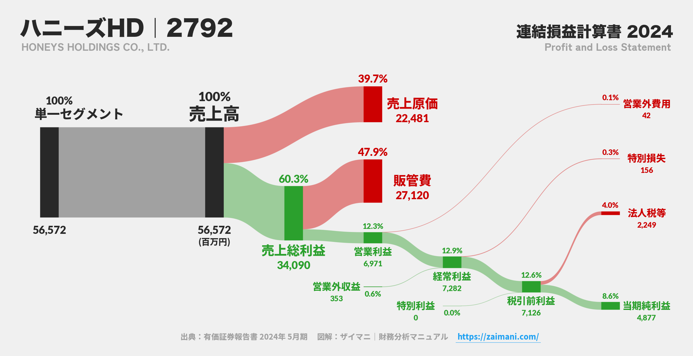 ハニーズHD｜2792の損益計算書サンキーダイアグラム図解資料