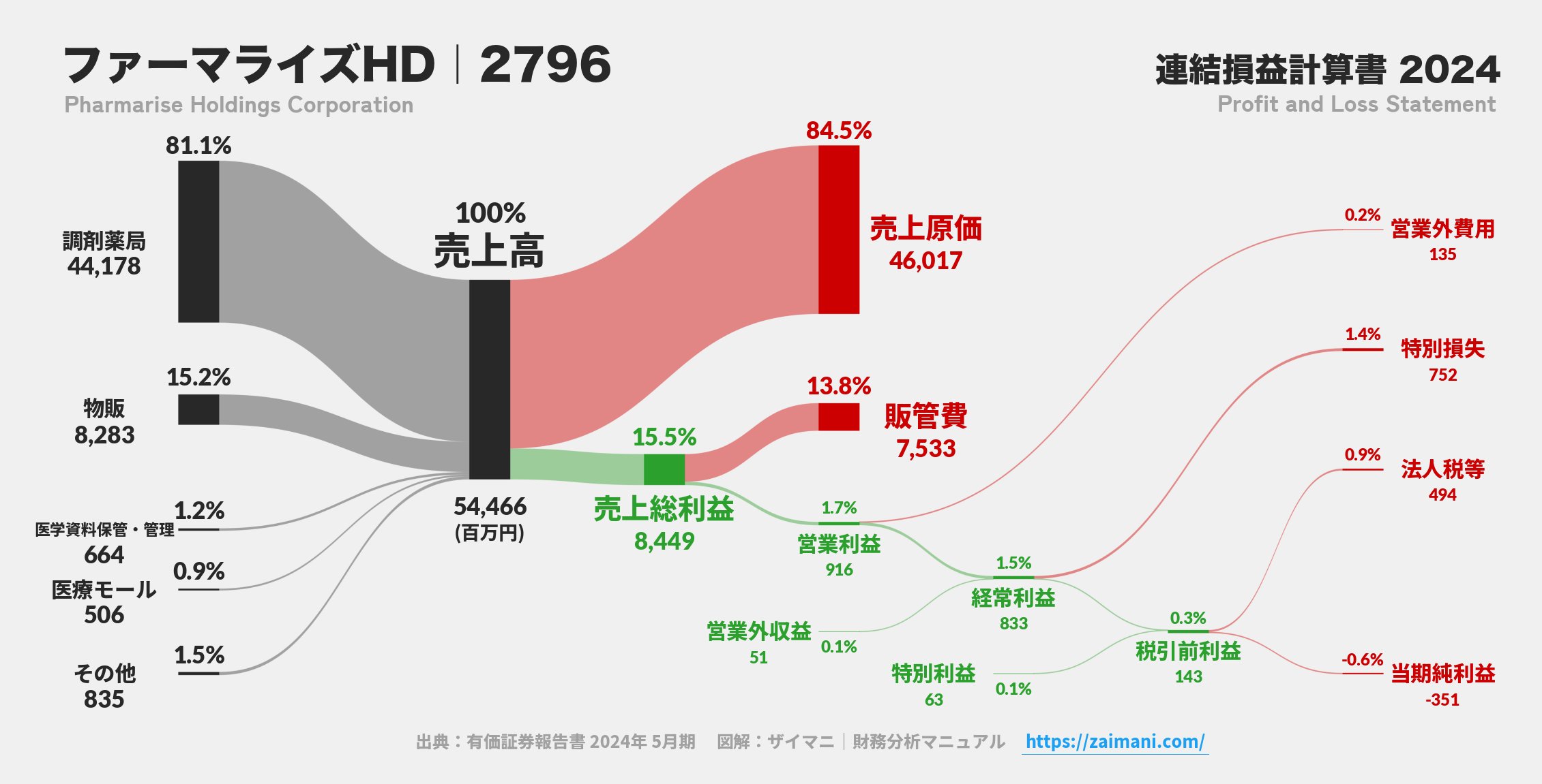 ファーマライズHD｜2796の損益計算書サンキーダイアグラム図解資料