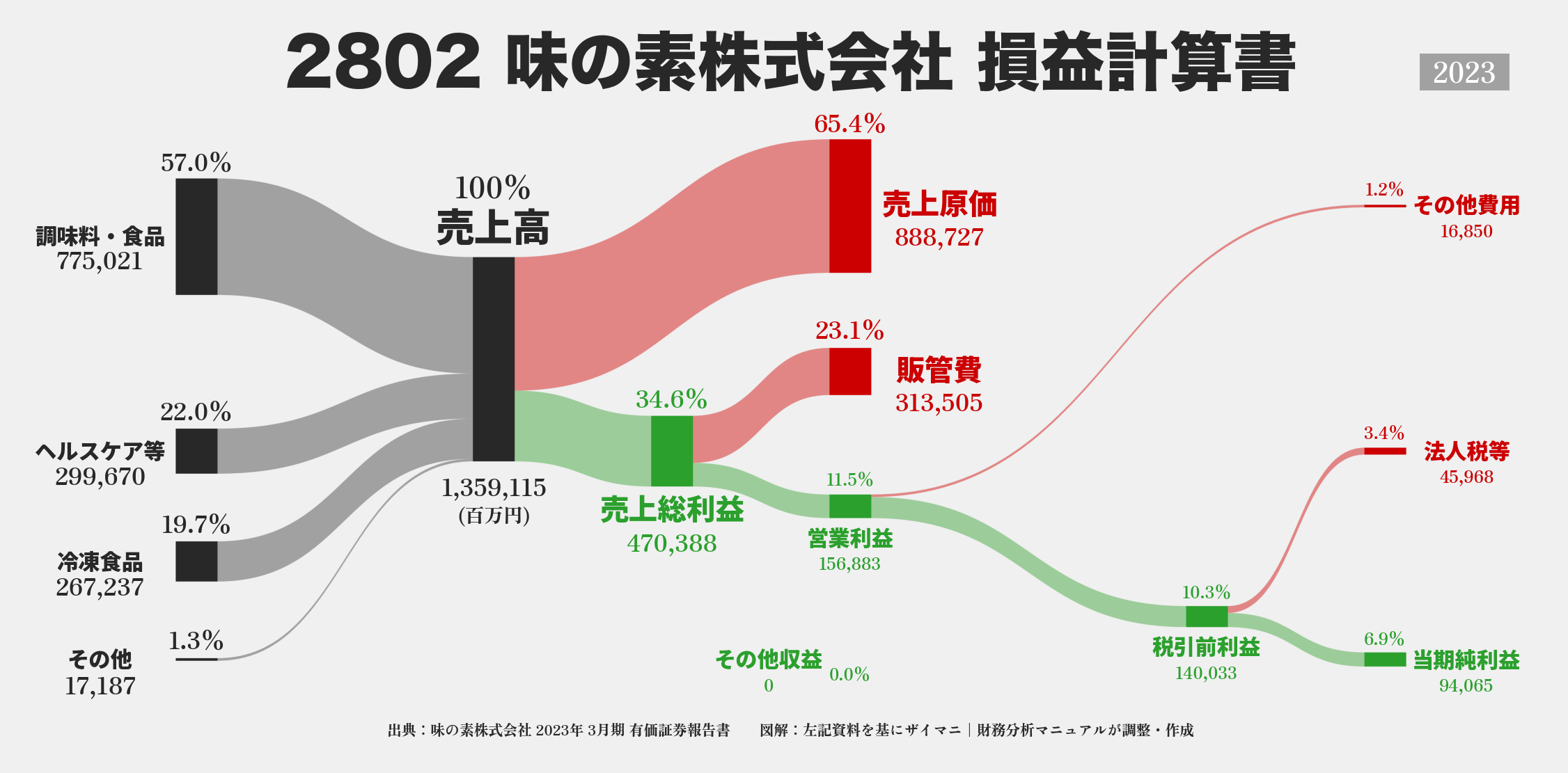 味の素｜2802の損益計算書サンキーダイアグラム図解資料