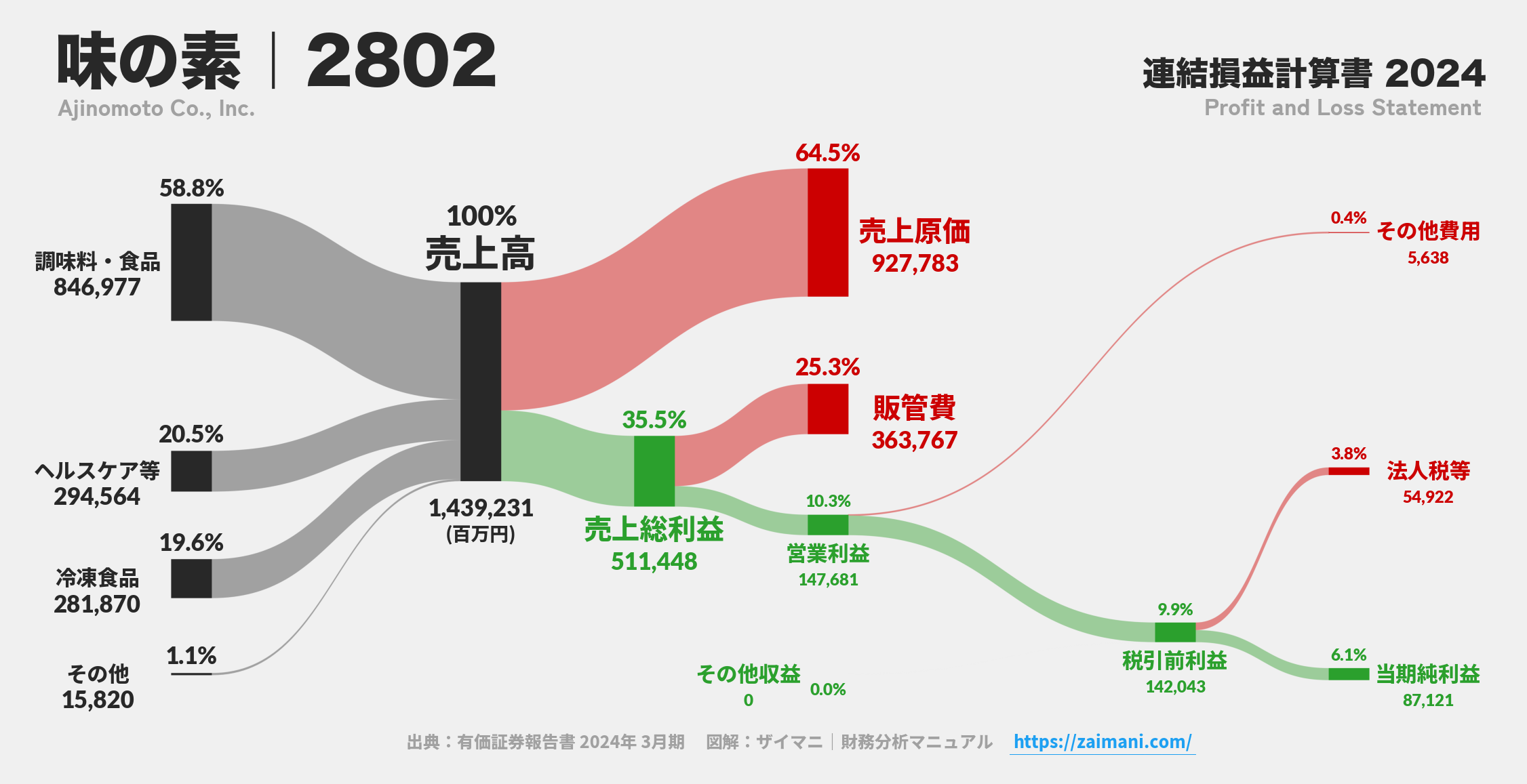 味の素｜2802の損益計算書サンキーダイアグラム図解資料