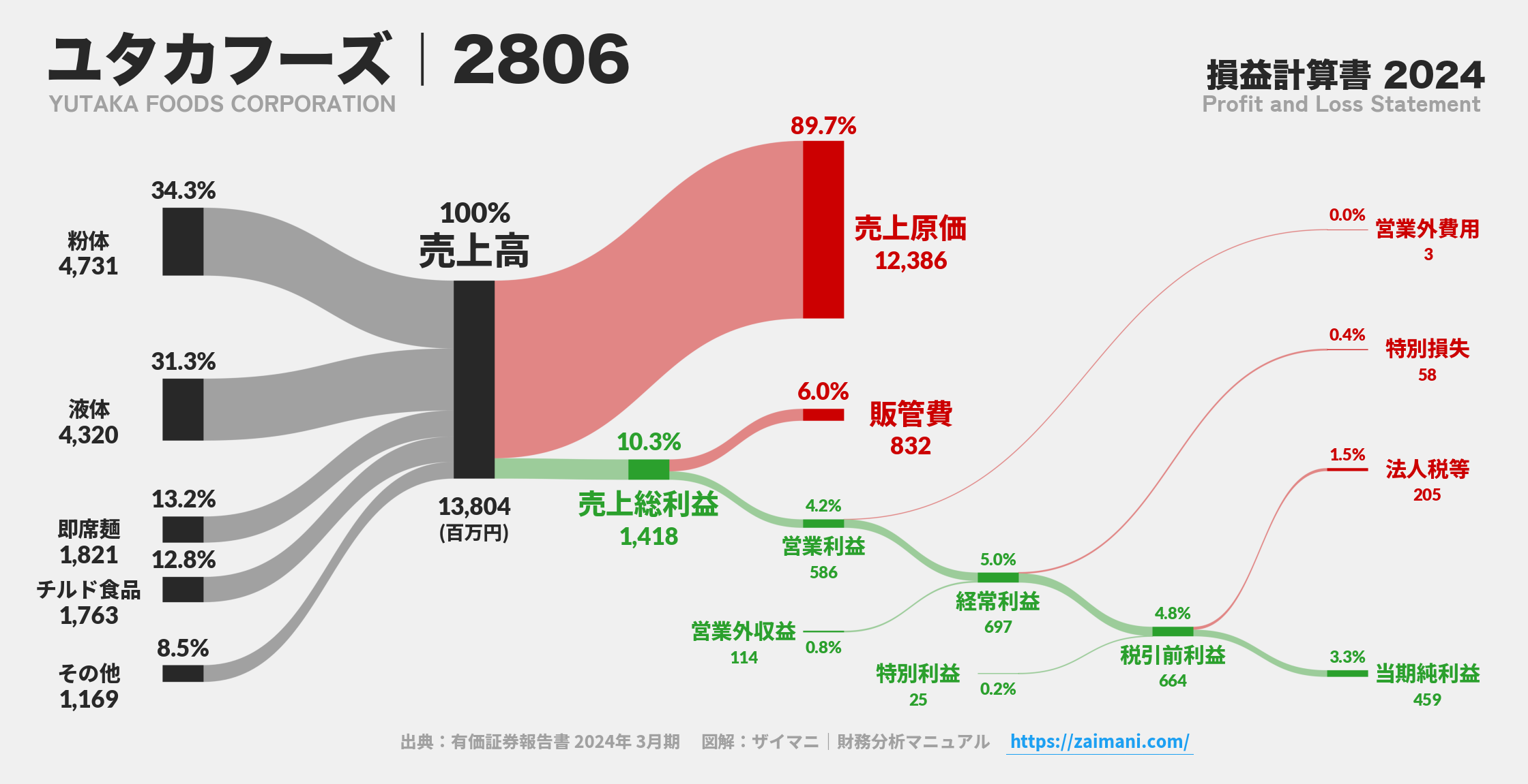 ユタカフーズ｜2806の損益計算書サンキーダイアグラム図解資料