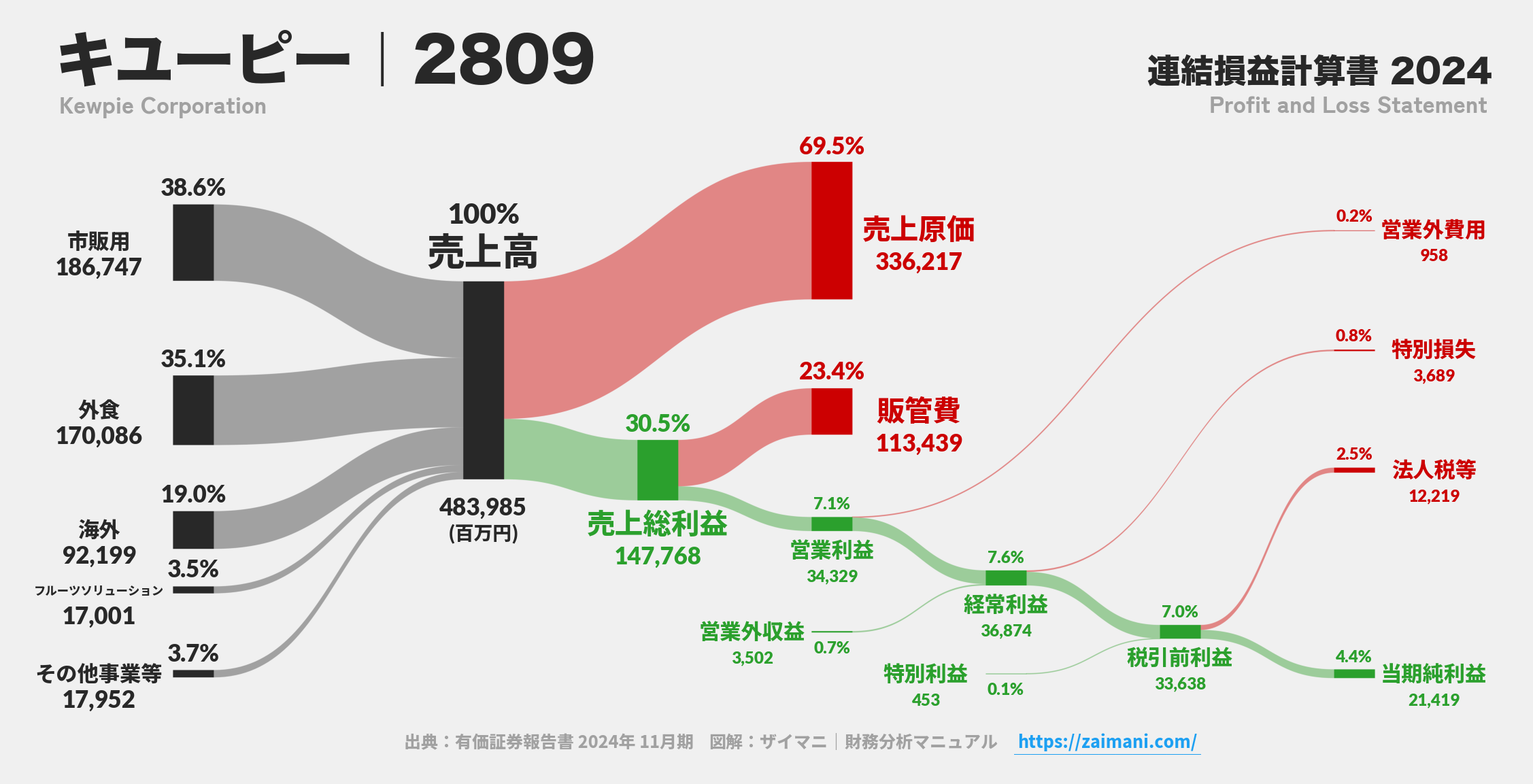 キユーピー｜2809の損益計算書サンキーダイアグラム図解資料