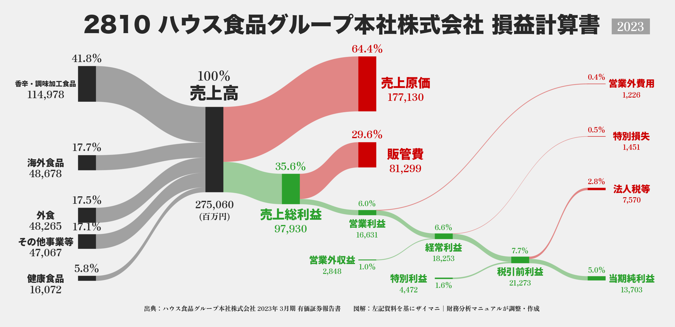 ハウス食品グループ本社｜2810の損益計算書サンキーダイアグラム図解資料