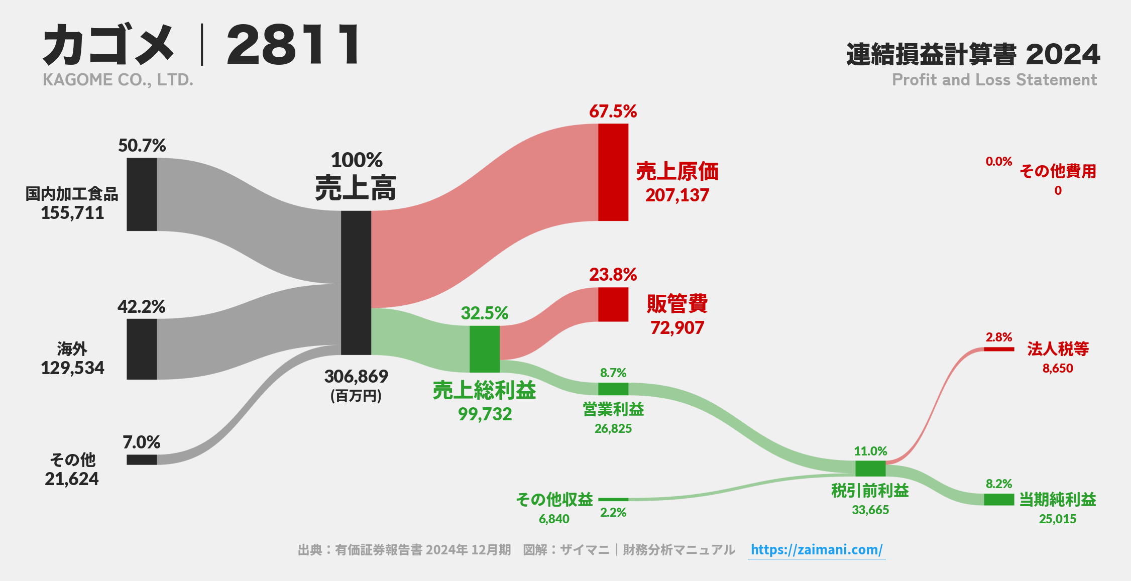 カゴメ｜2811の損益計算書サンキーダイアグラム図解資料