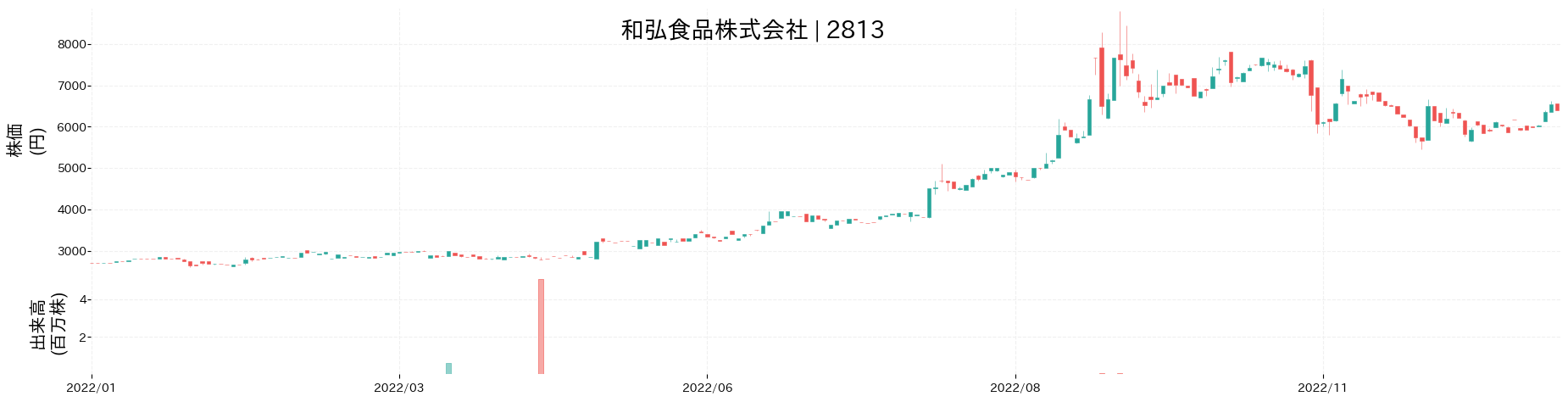 和弘食品の株価推移(2022)