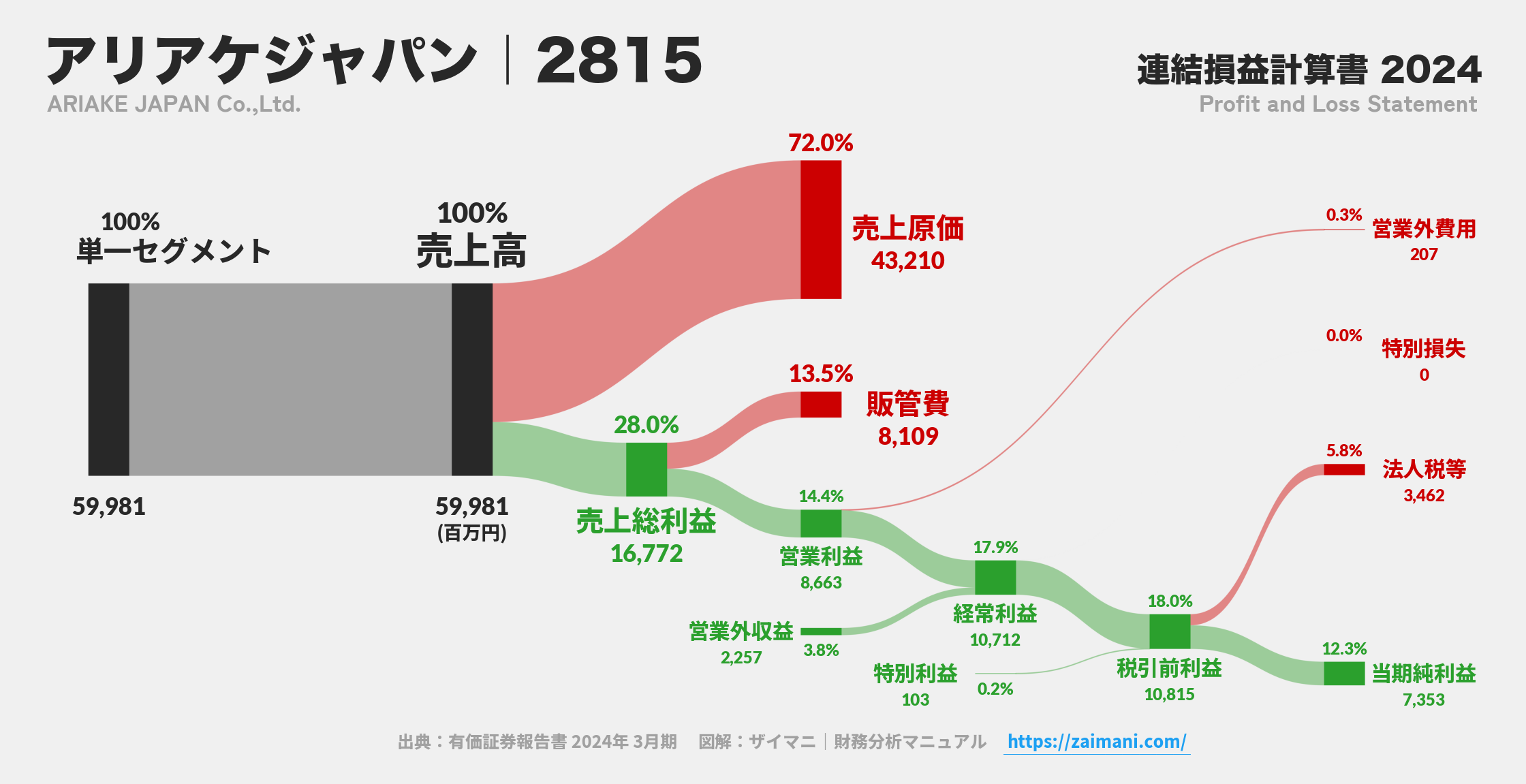 アリアケジャパン｜2815の損益計算書サンキーダイアグラム図解資料
