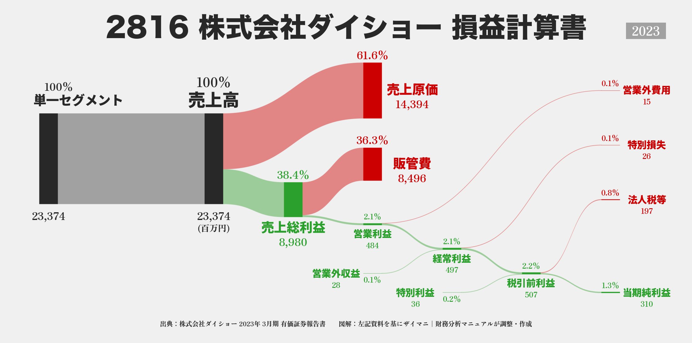 ダイショー｜2816の損益計算書サンキーダイアグラム図解資料