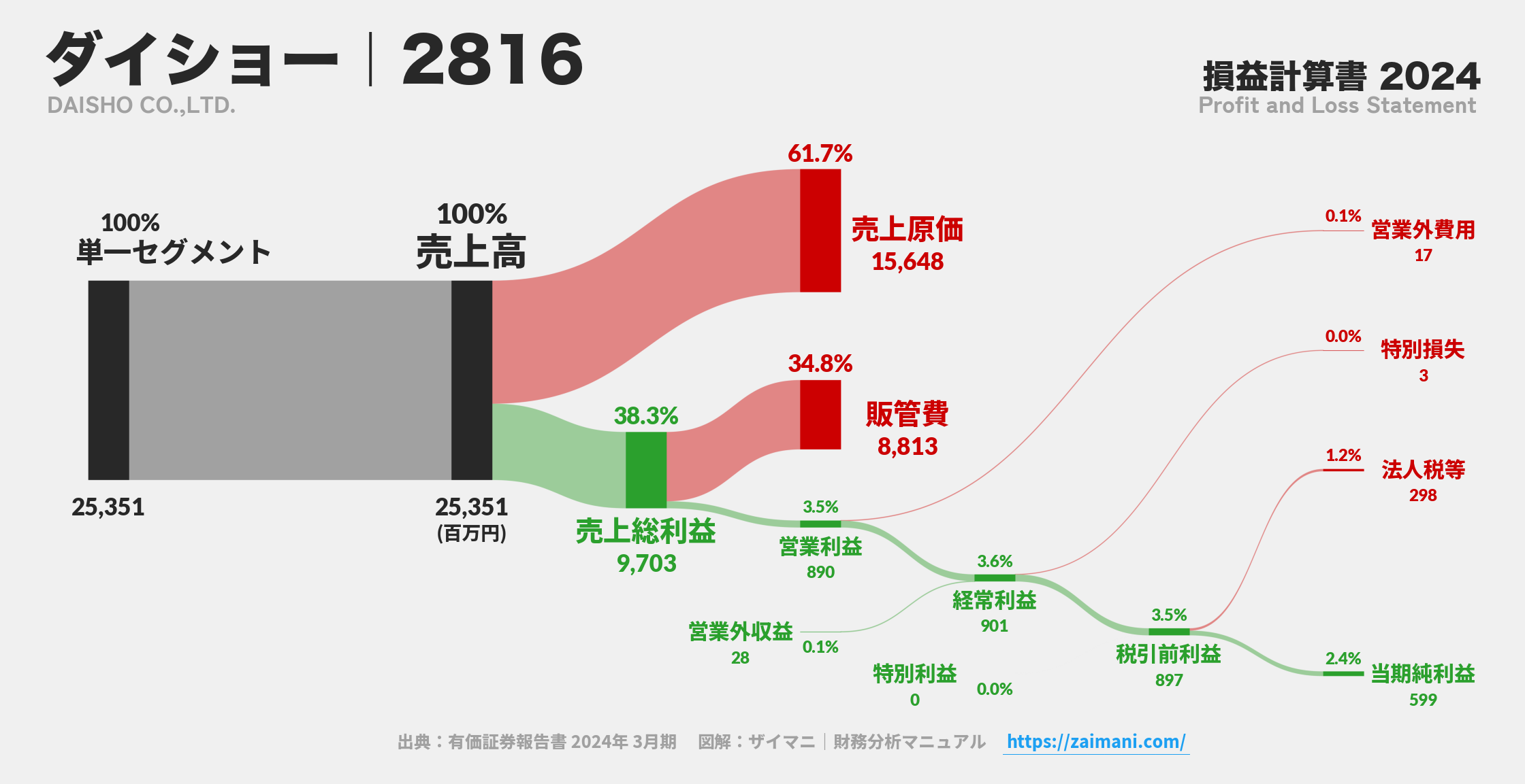 ダイショー｜2816の損益計算書サンキーダイアグラム図解資料