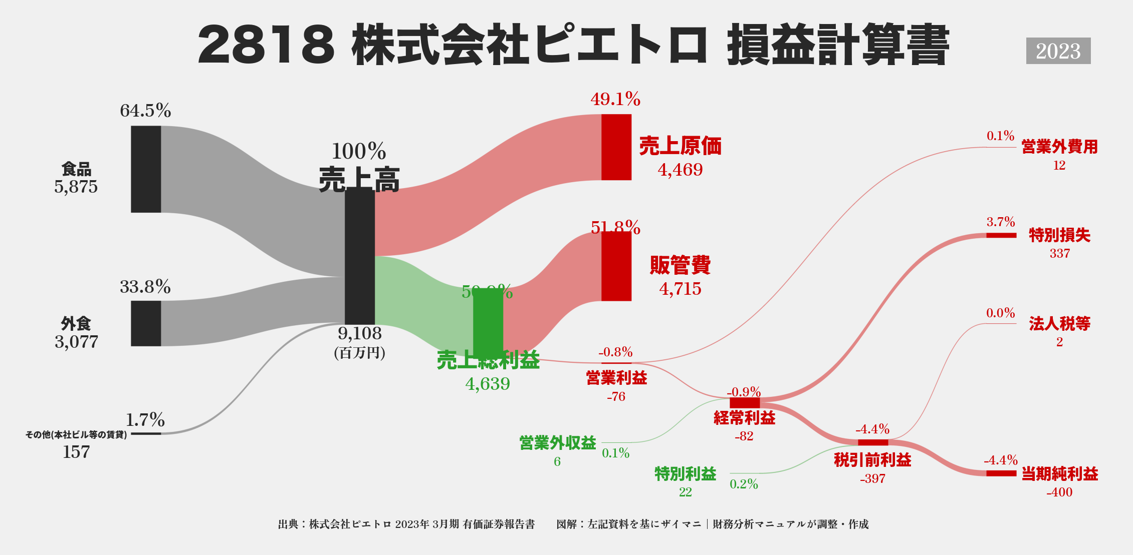 ピエトロ｜2818の損益計算書サンキーダイアグラム図解資料