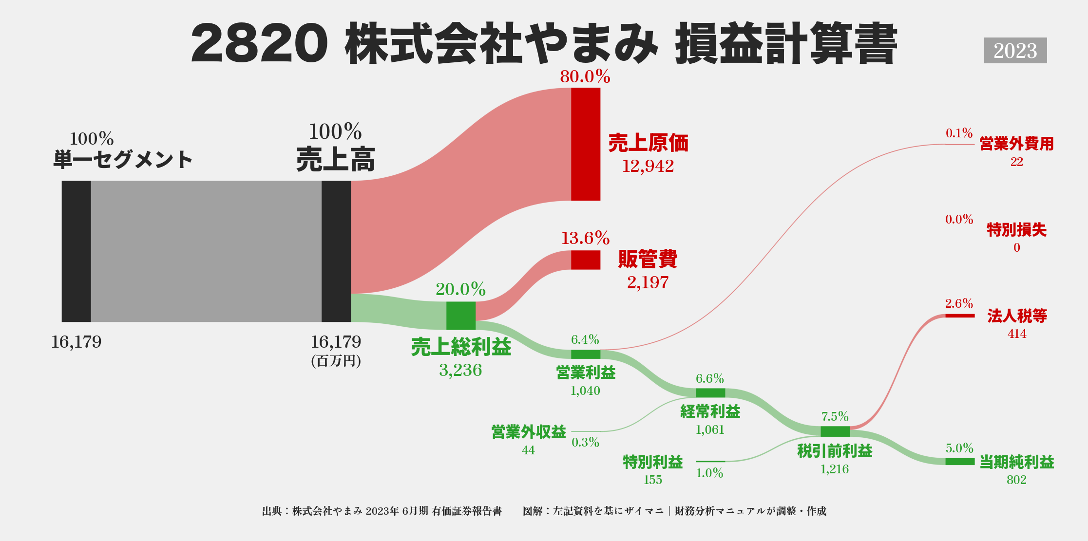 やまみ｜2820の損益計算書サンキーダイアグラム図解資料